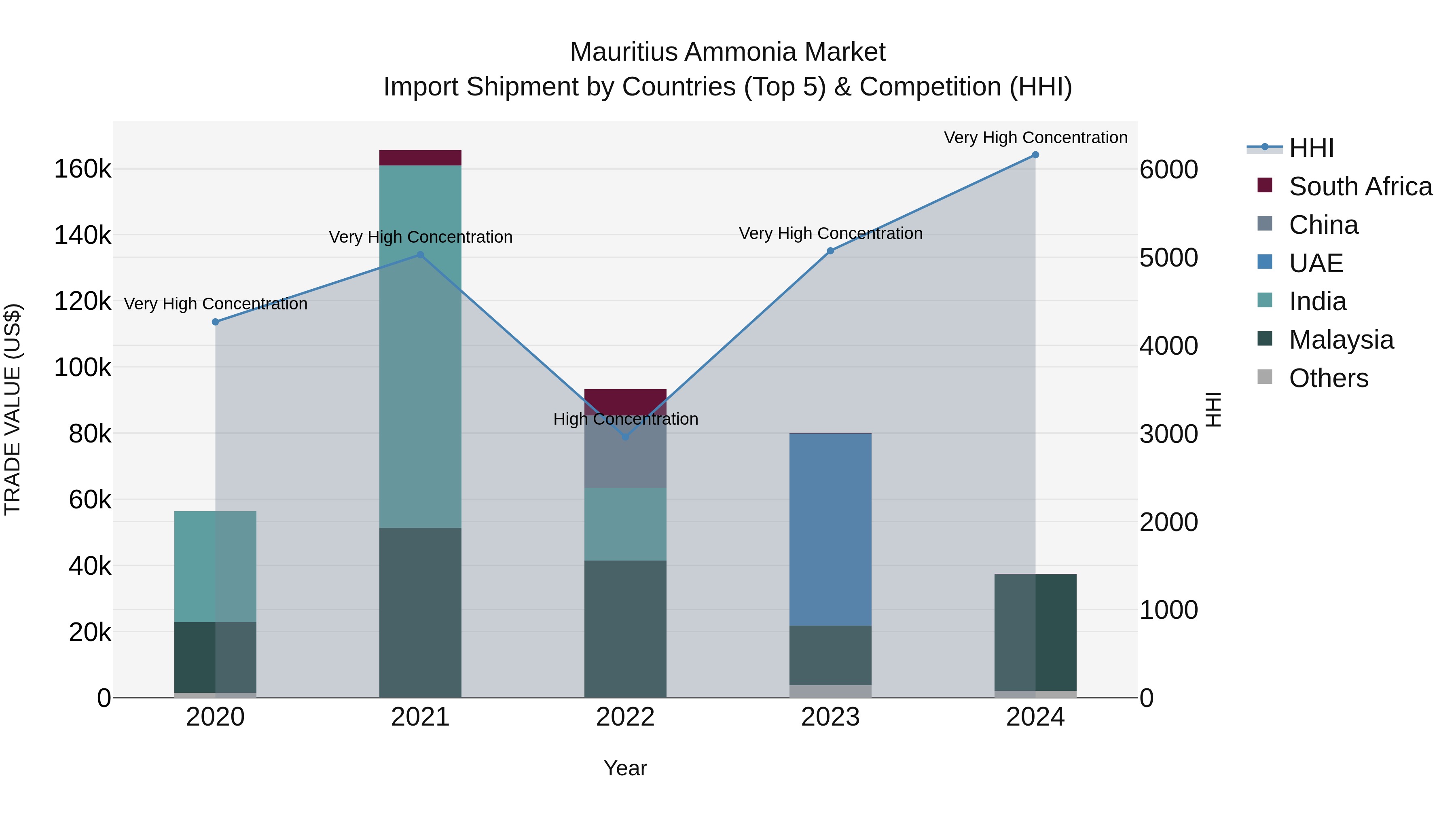 Mauritius Ammonia Market Top 5 Importing Countries and Market Competition (HHI) Analysis
