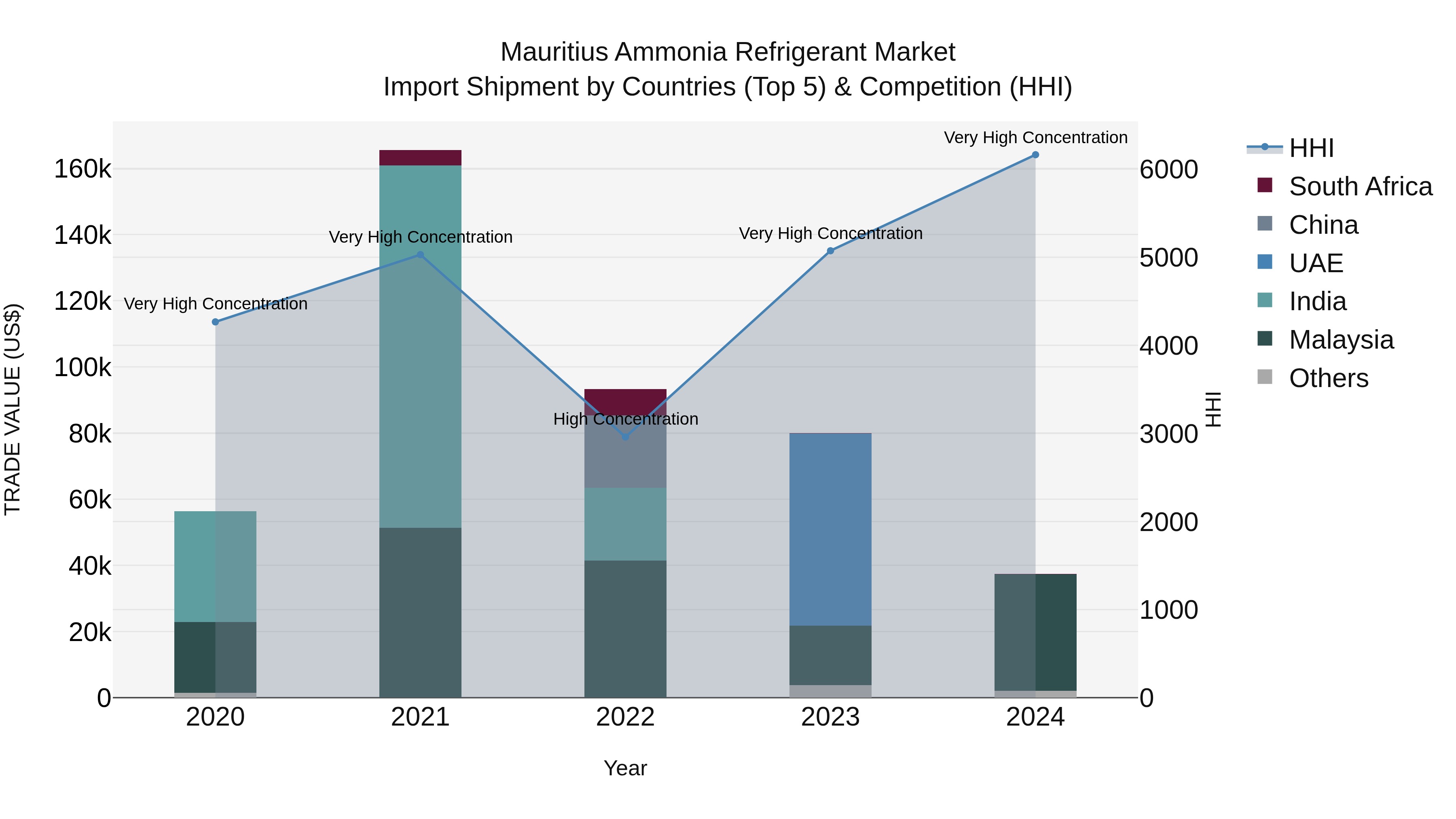 Mauritius Ammonia Refrigerant Market Top 5 Importing Countries and Market Competition (HHI) Analysis