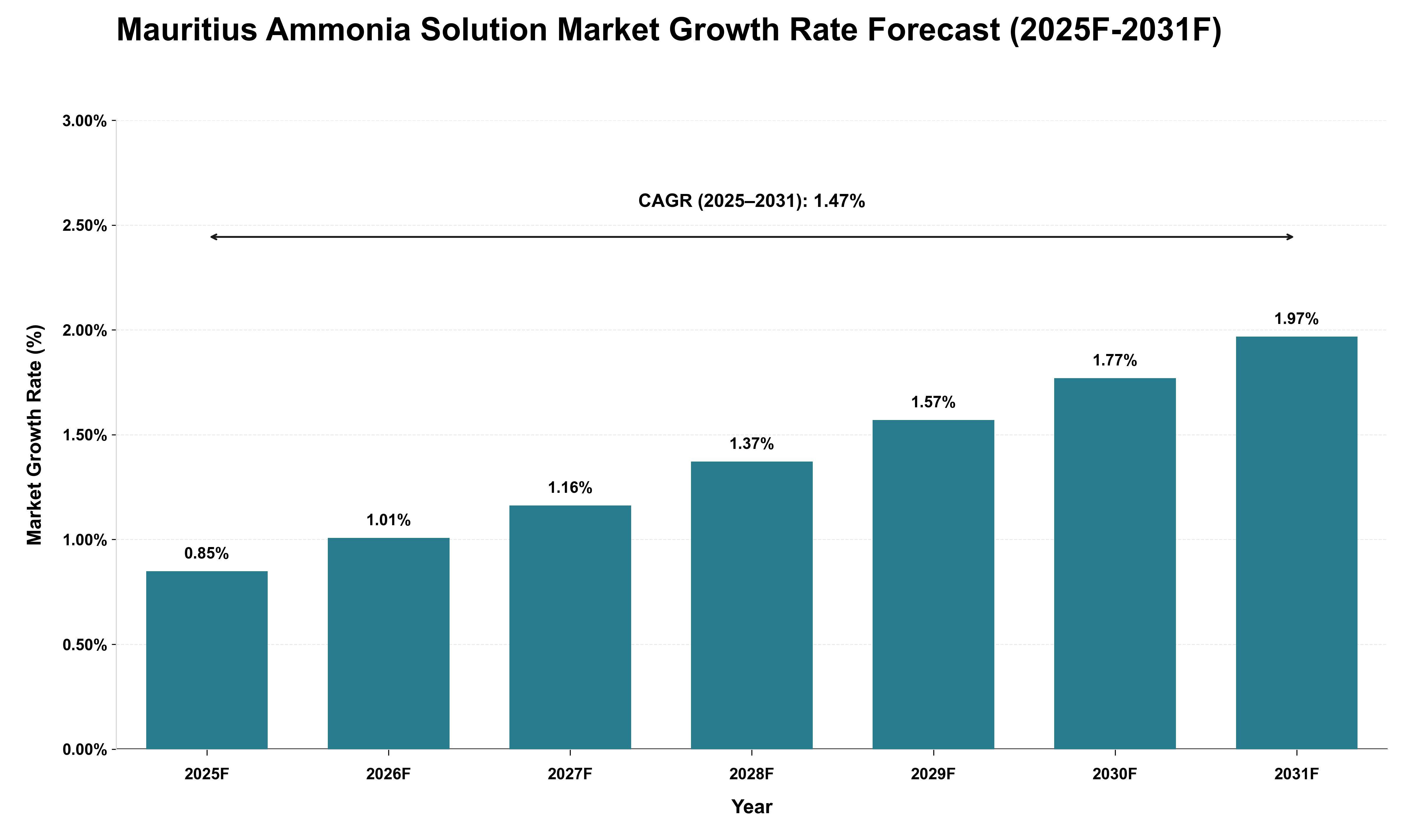 Mauritius Ammonia Solution Market Growth Rate Analysis (2025 - 2031)