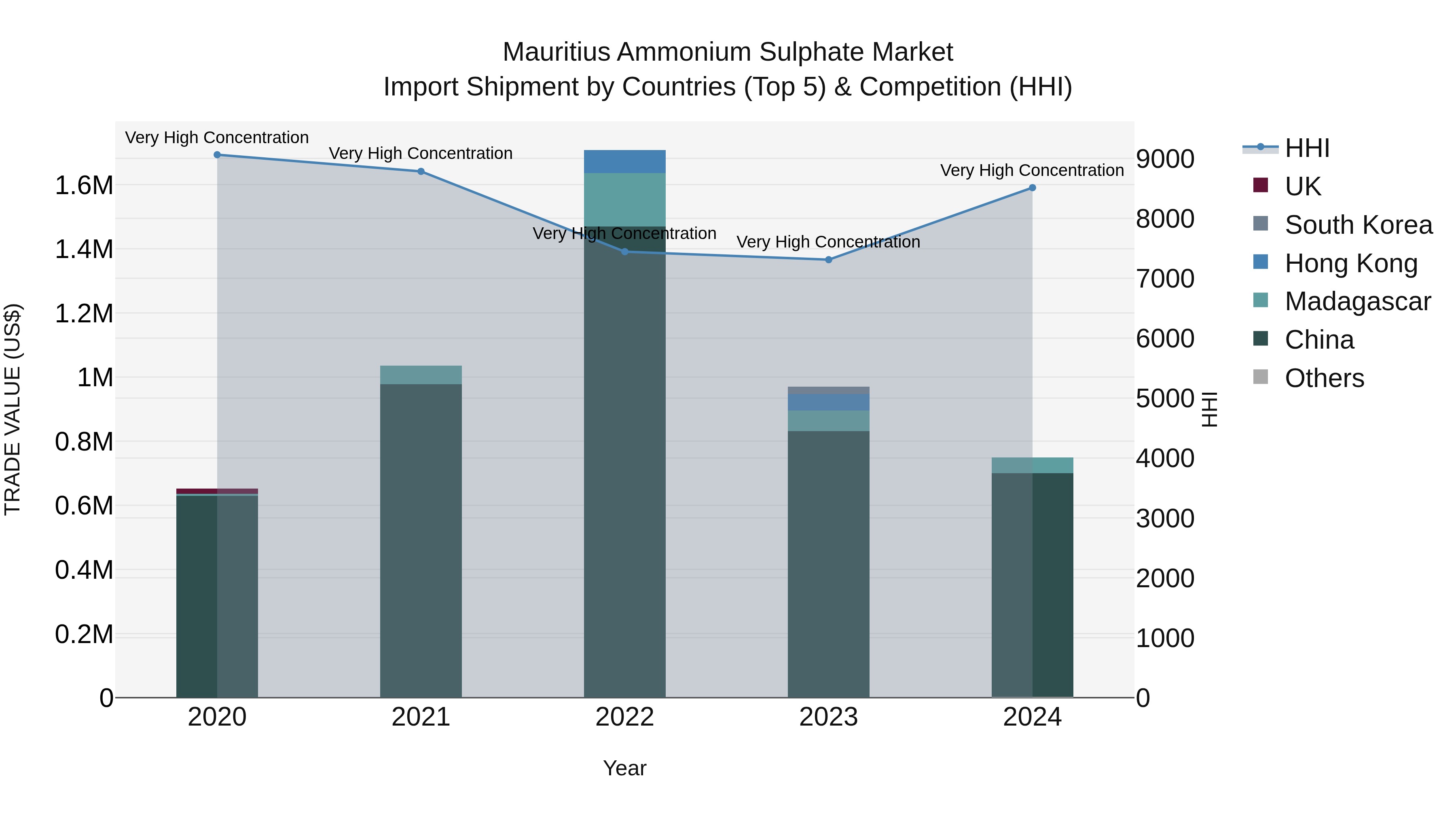 Mauritius Ammonium Sulphate Market Top 5 Importing Countries and Market Competition (HHI) Analysis