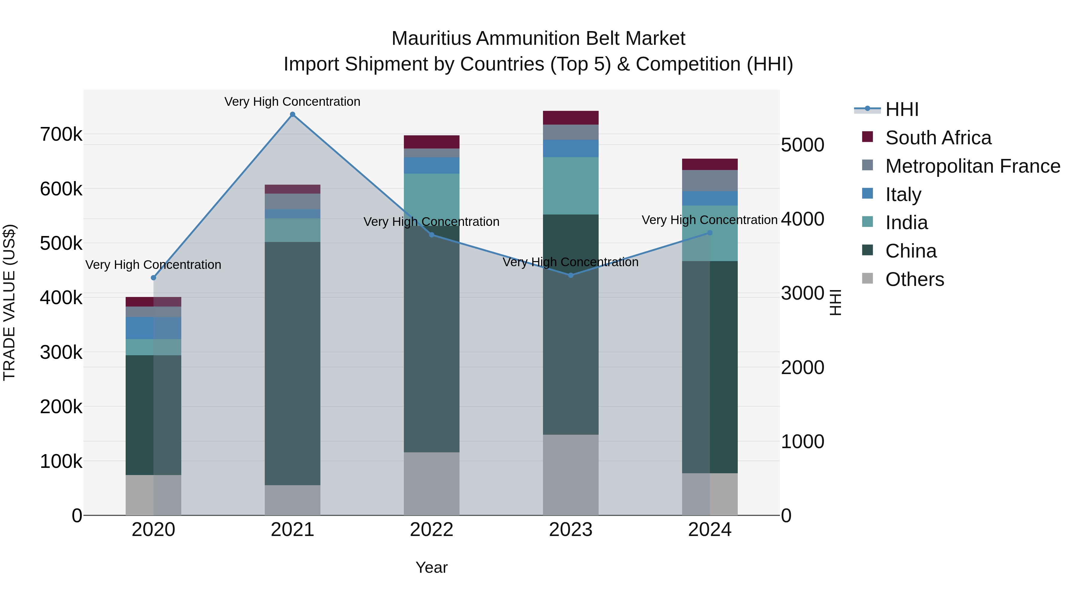 Mauritius Ammunition Belt Market Top 5 Importing Countries and Market Competition (HHI) Analysis