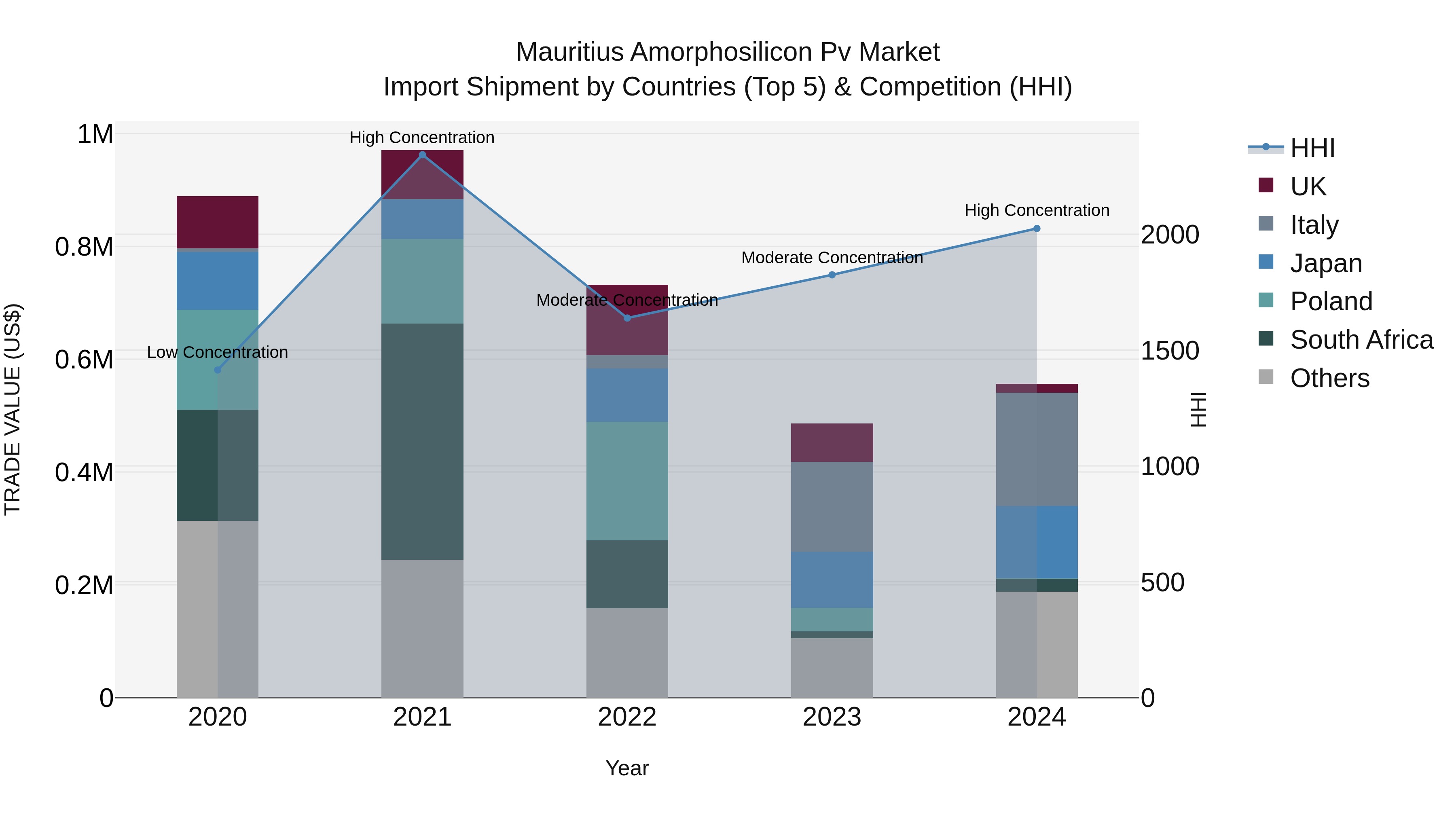 Mauritius Amorphosilicon Pv Market Top 5 Importing Countries and Market Competition (HHI) Analysis