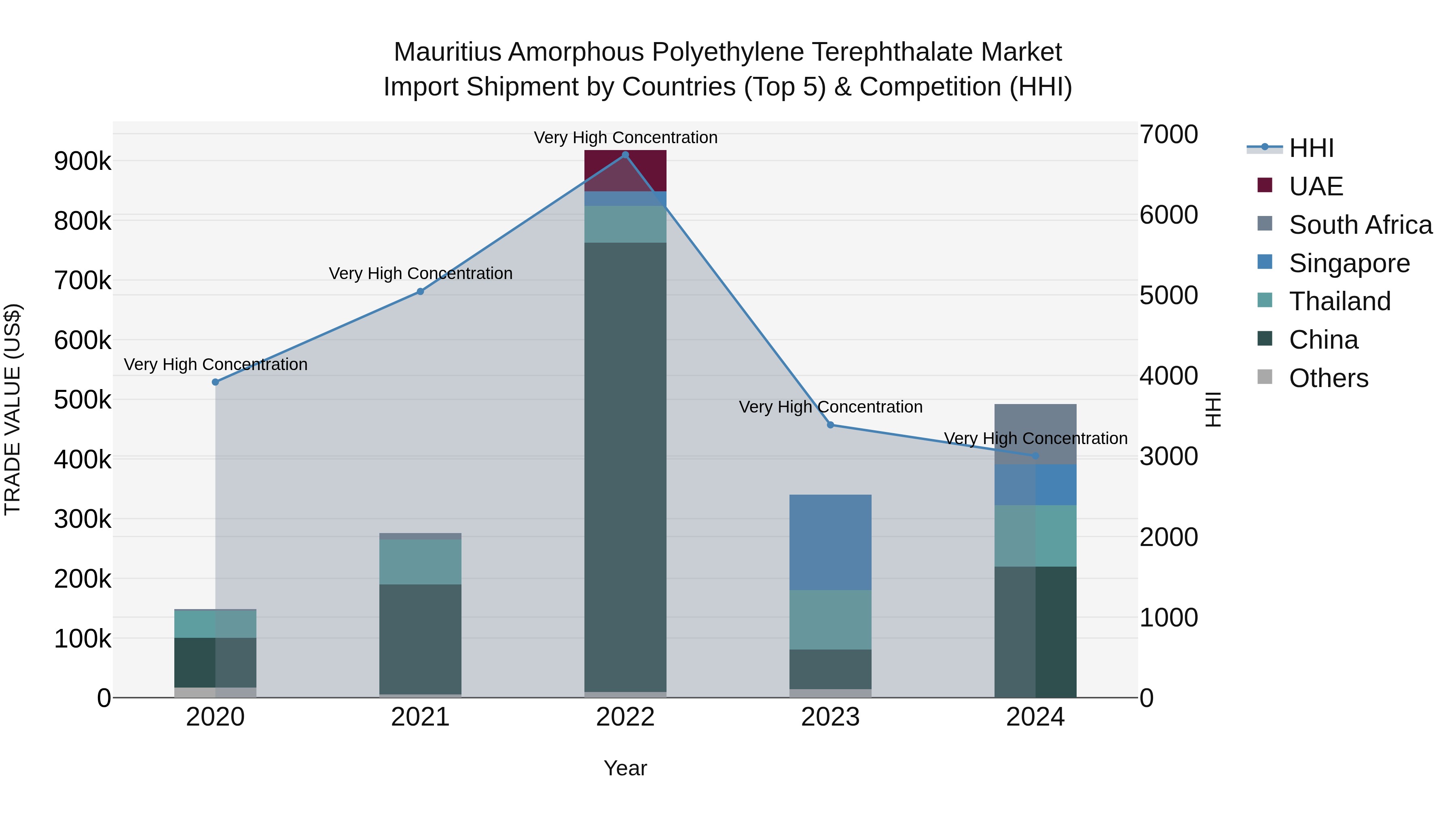 Mauritius Amorphous Polyethylene Terephthalate Market Top 5 Importing Countries and Market Competition (HHI) Analysis