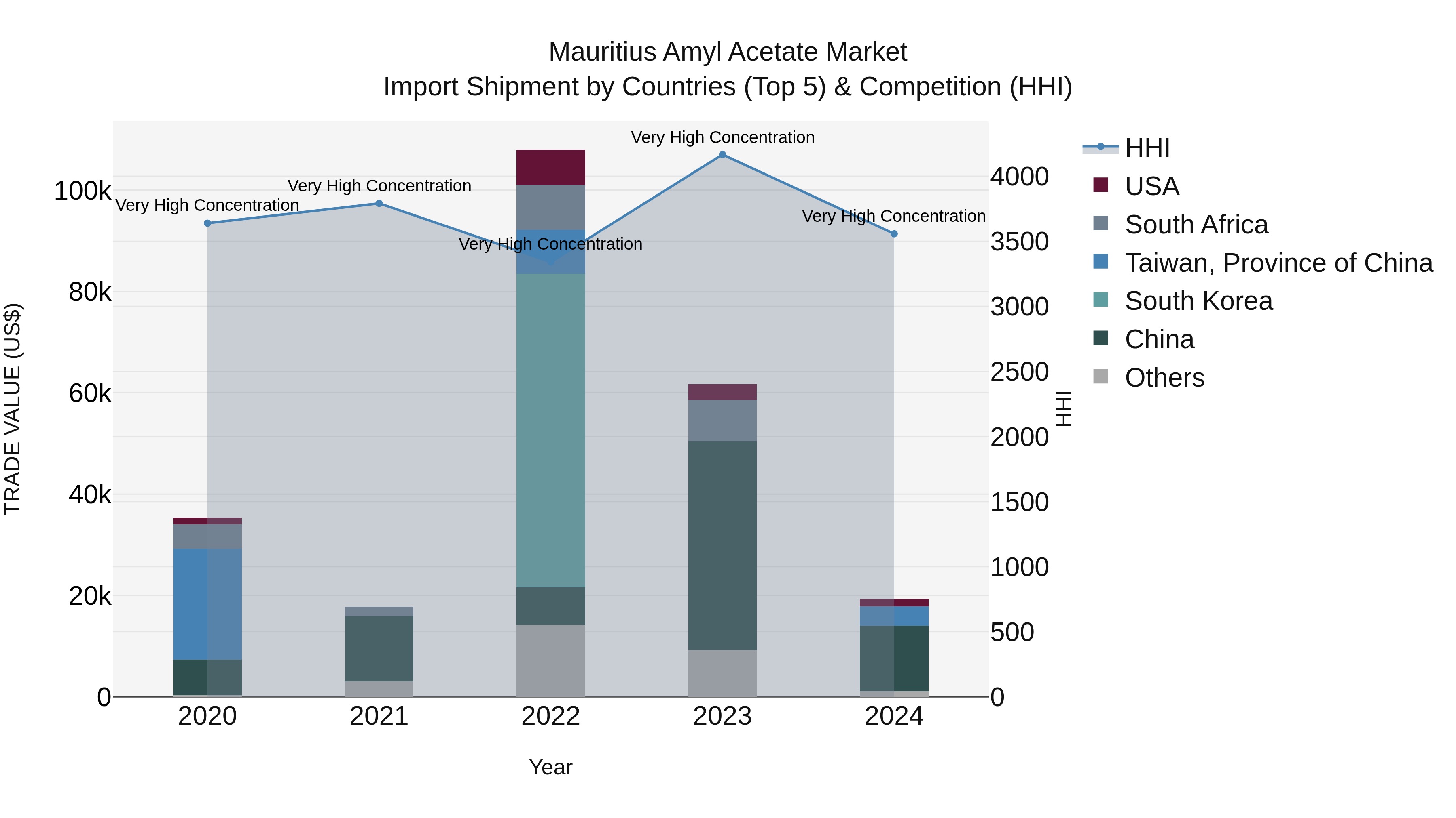 Mauritius Amyl Acetate Market Top 5 Importing Countries and Market Competition (HHI) Analysis