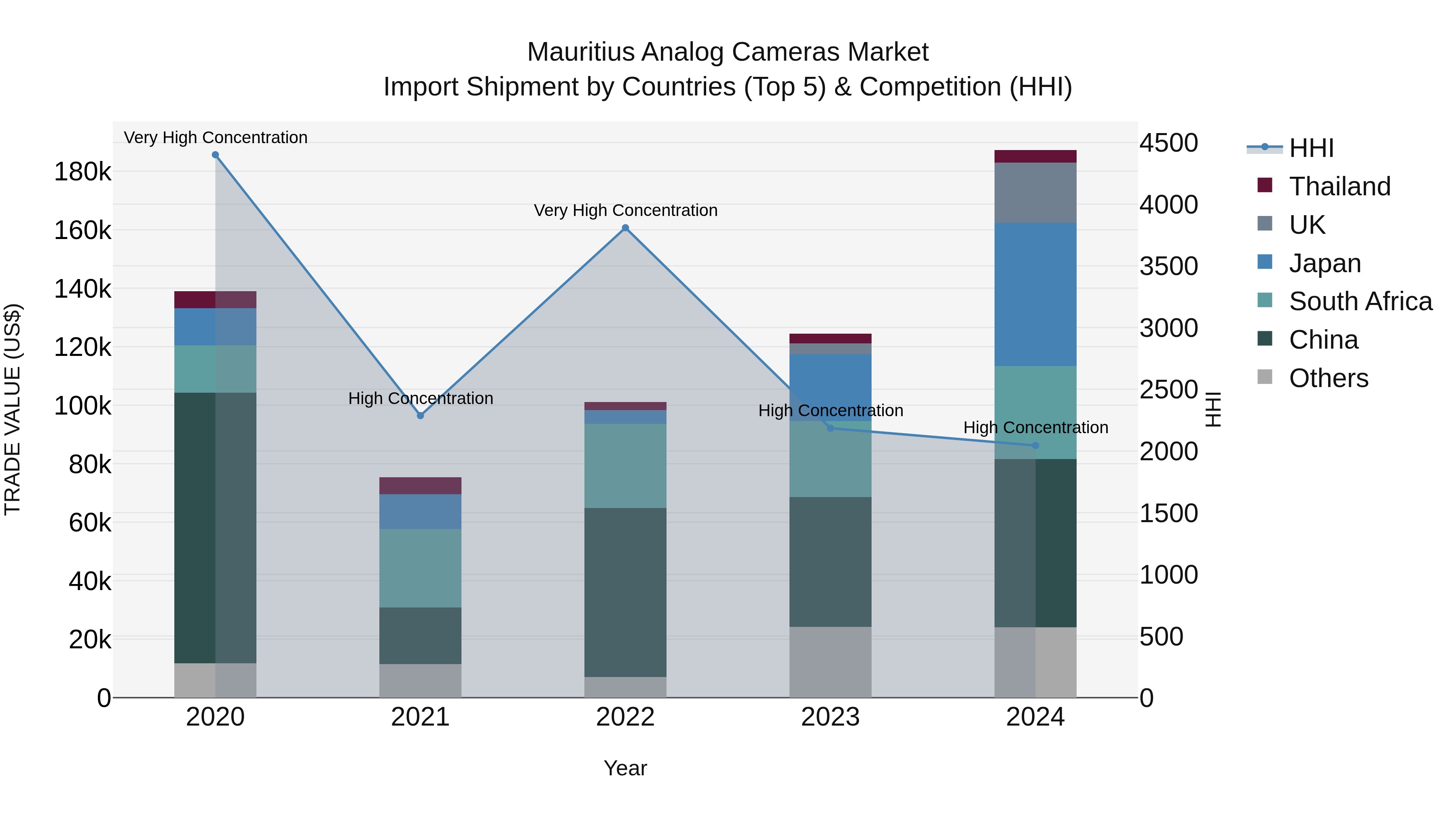 Mauritius Analog Cameras Market Top 5 Importing Countries and Market Competition (HHI) Analysis