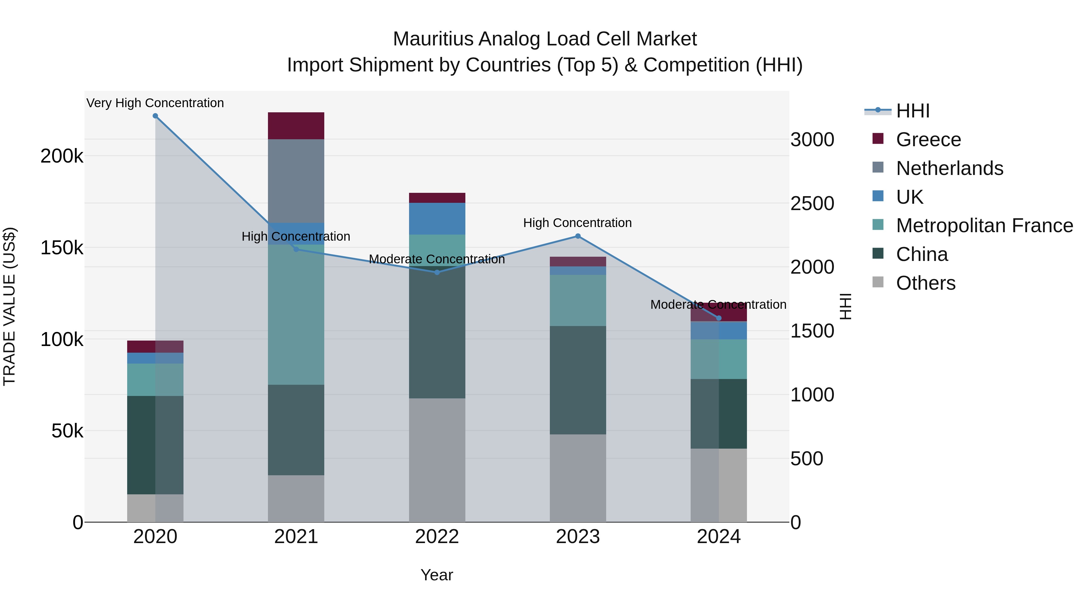 Mauritius Analog Load Cell Market Top 5 Importing Countries and Market Competition (HHI) Analysis