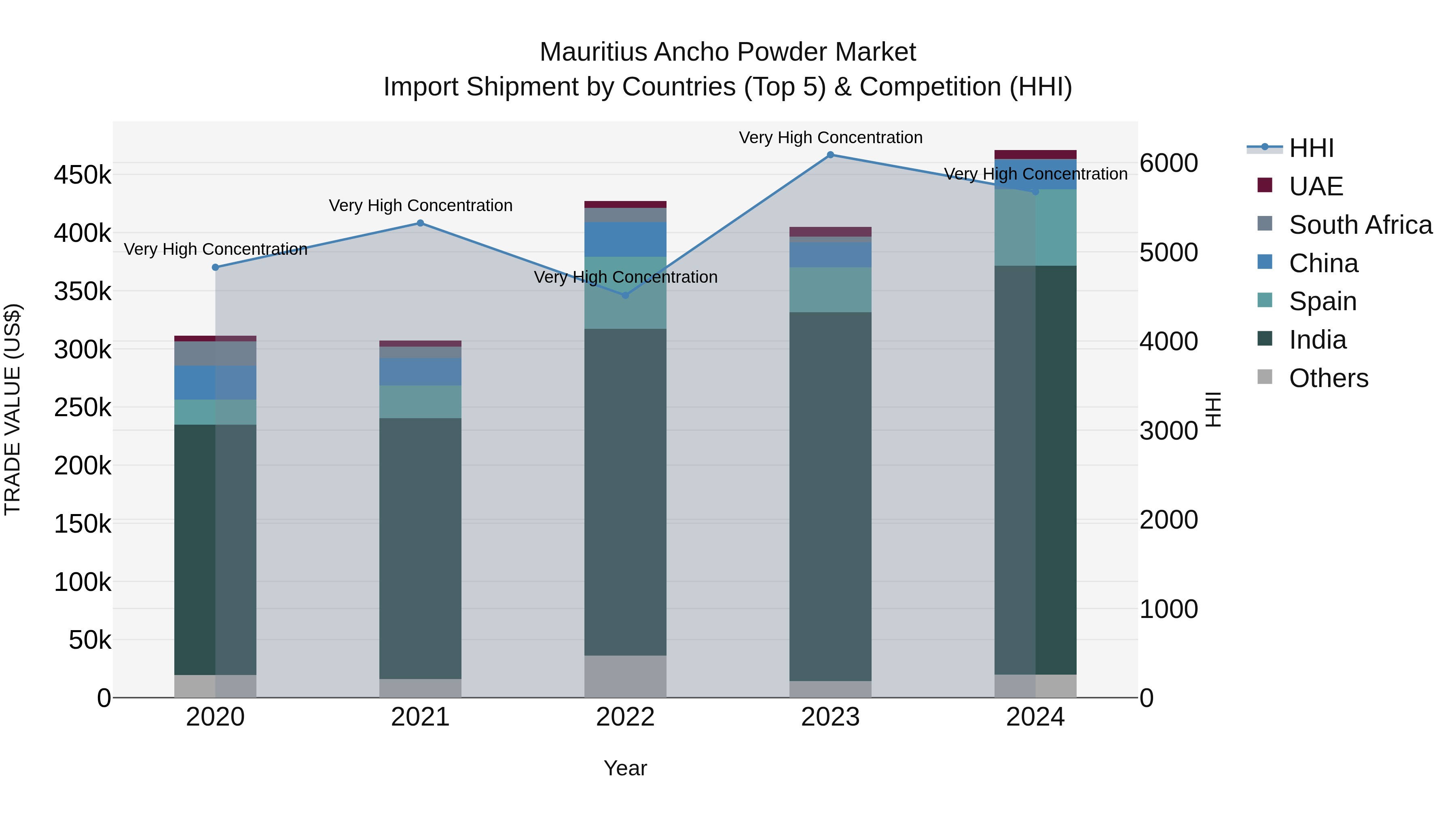 Mauritius Ancho Powder Market Top 5 Importing Countries and Market Competition (HHI) Analysis