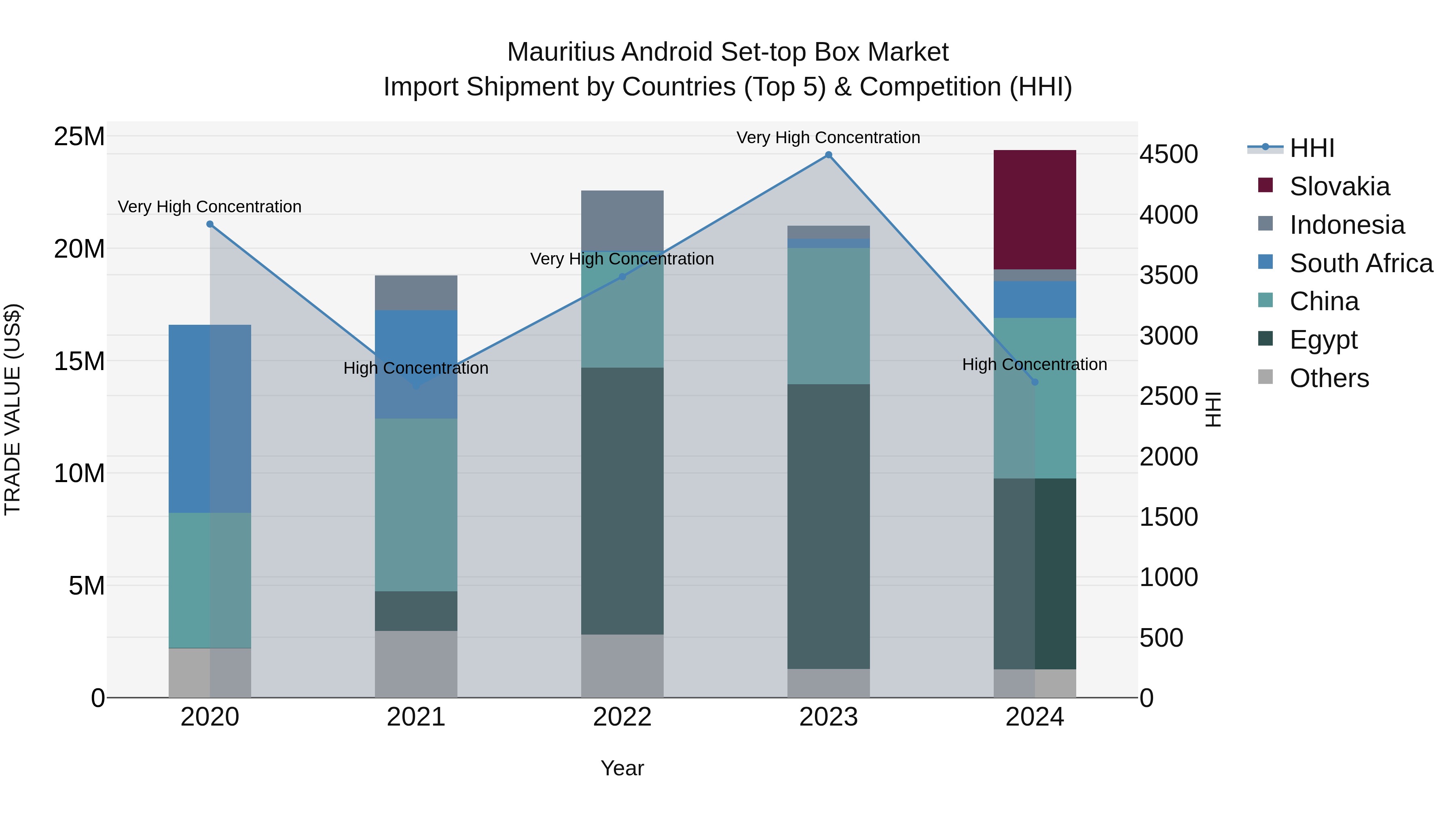 Mauritius Android Set Top Box Market Top 5 Importing Countries and Market Competition (HHI) Analysis