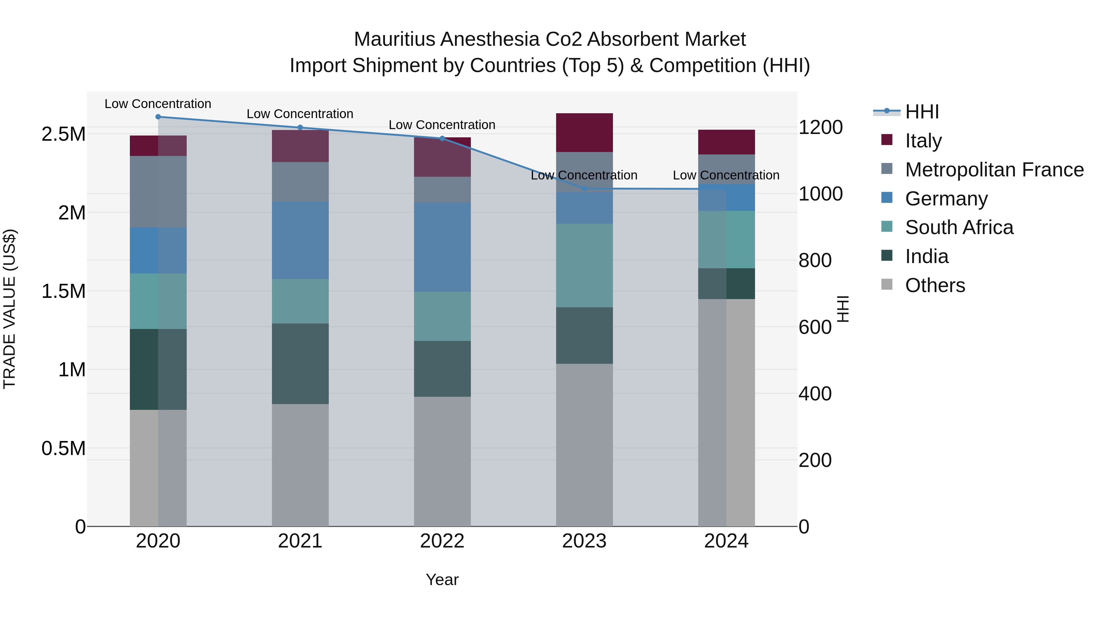 Mauritius Anesthesia Co2 Absorbent Market Top 5 Importing Countries and Market Competition (HHI) Analysis