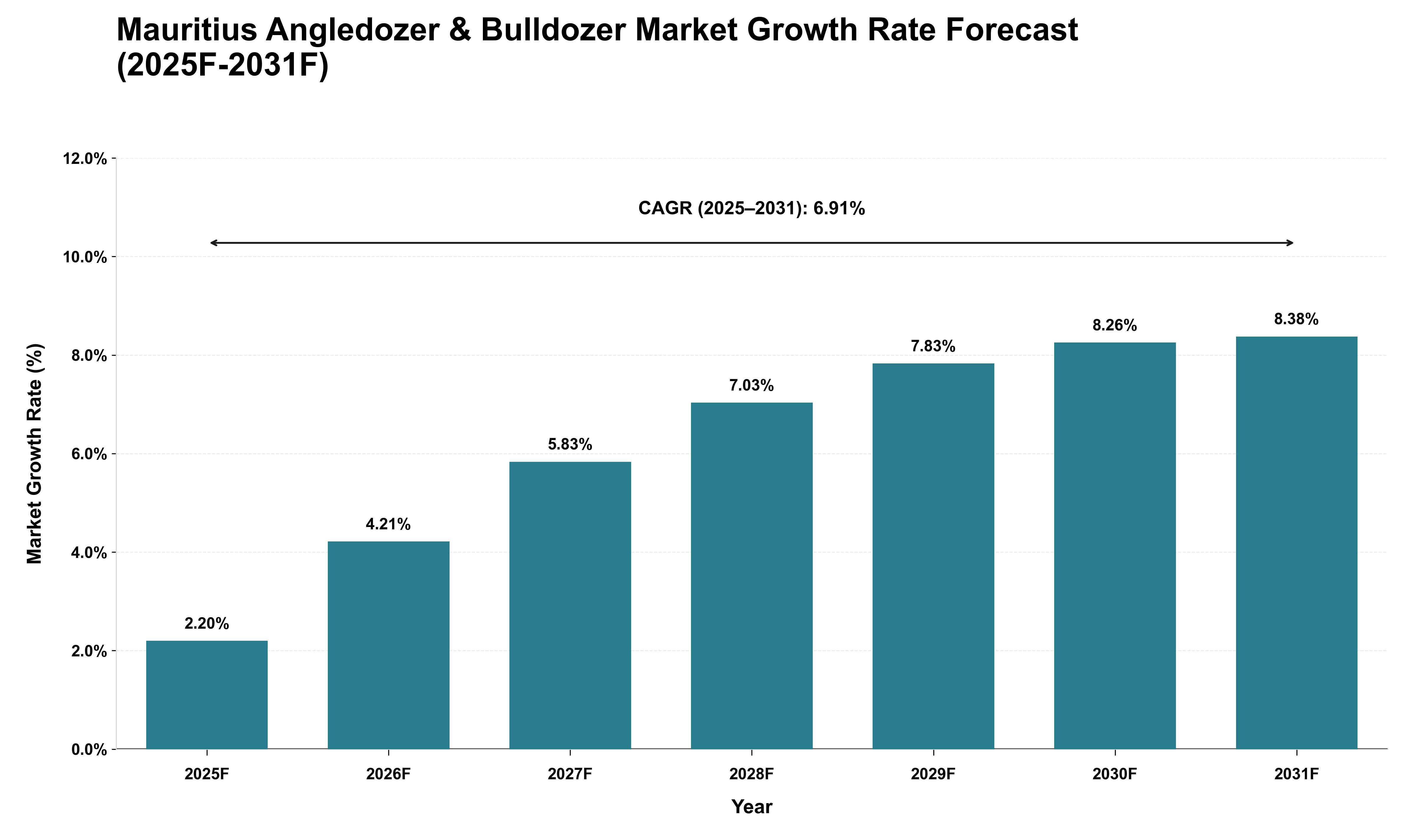 Mauritius Angledozer & Bulldozer Market Growth Rate Analysis (2025 - 2031)
