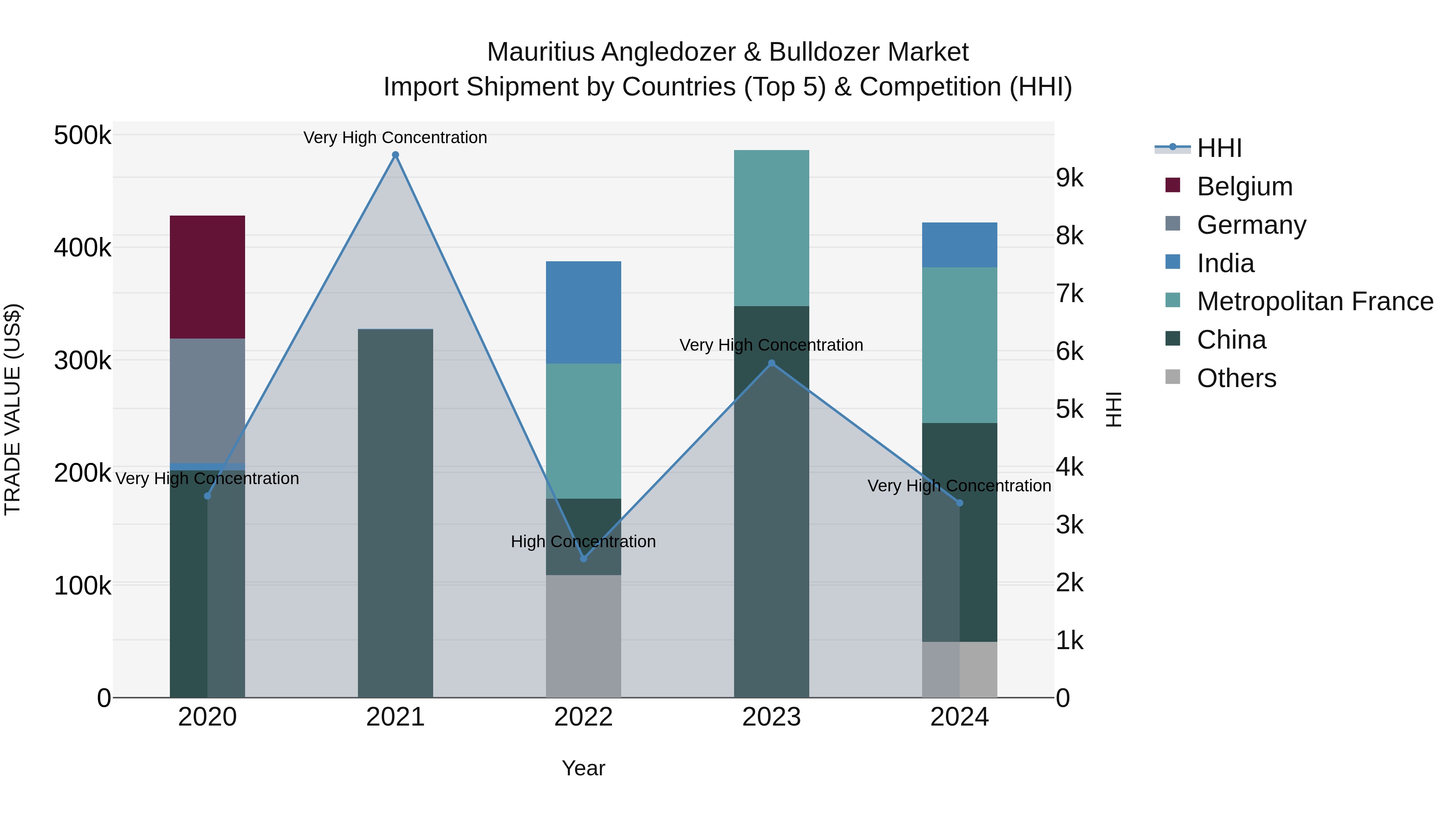 Mauritius Angledozer & Bulldozer Market Top 5 Importing Countries and Market Competition (HHI) Analysis