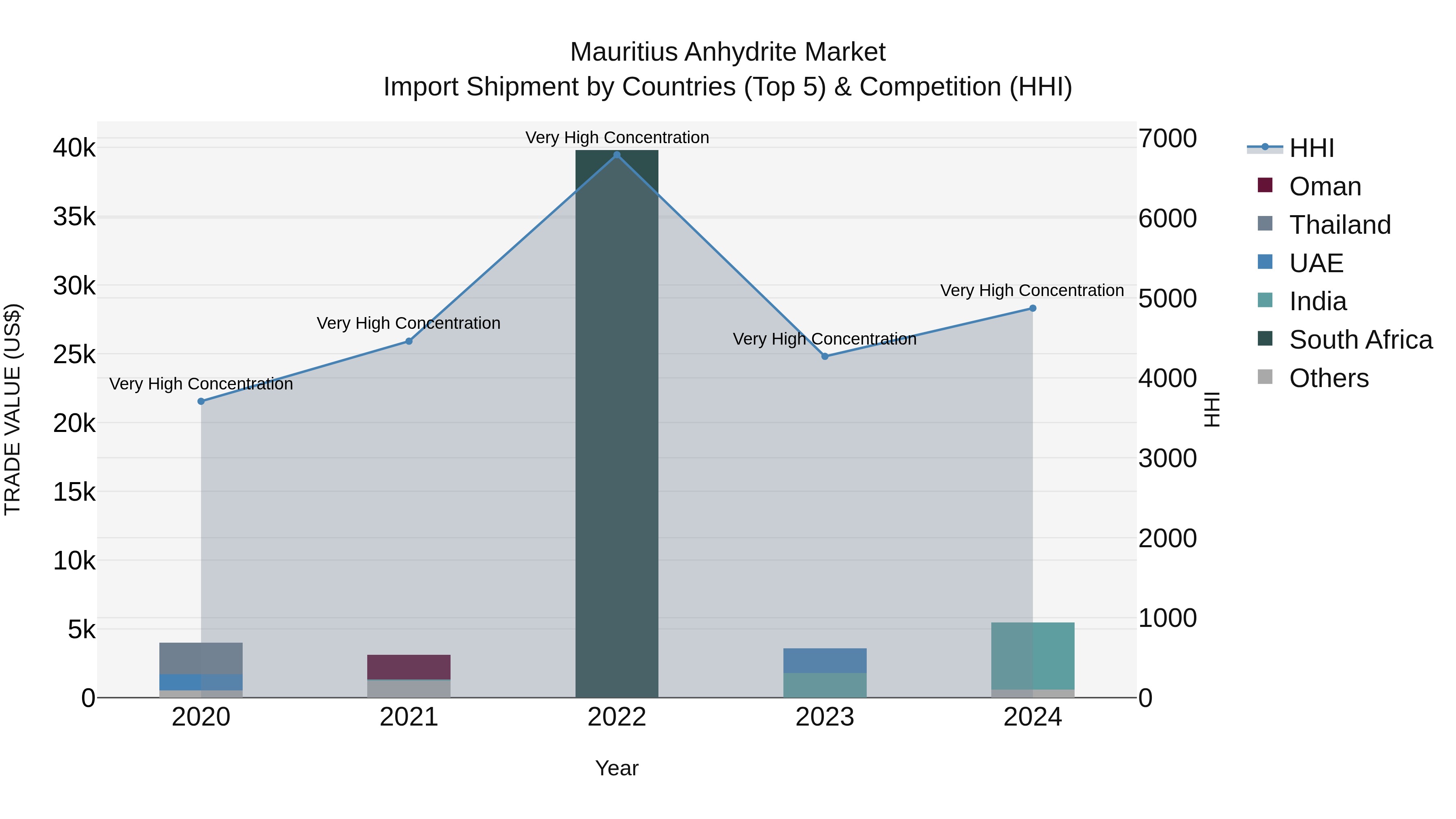 Mauritius Anhydrite Market Top 5 Importing Countries and Market Competition (HHI) Analysis