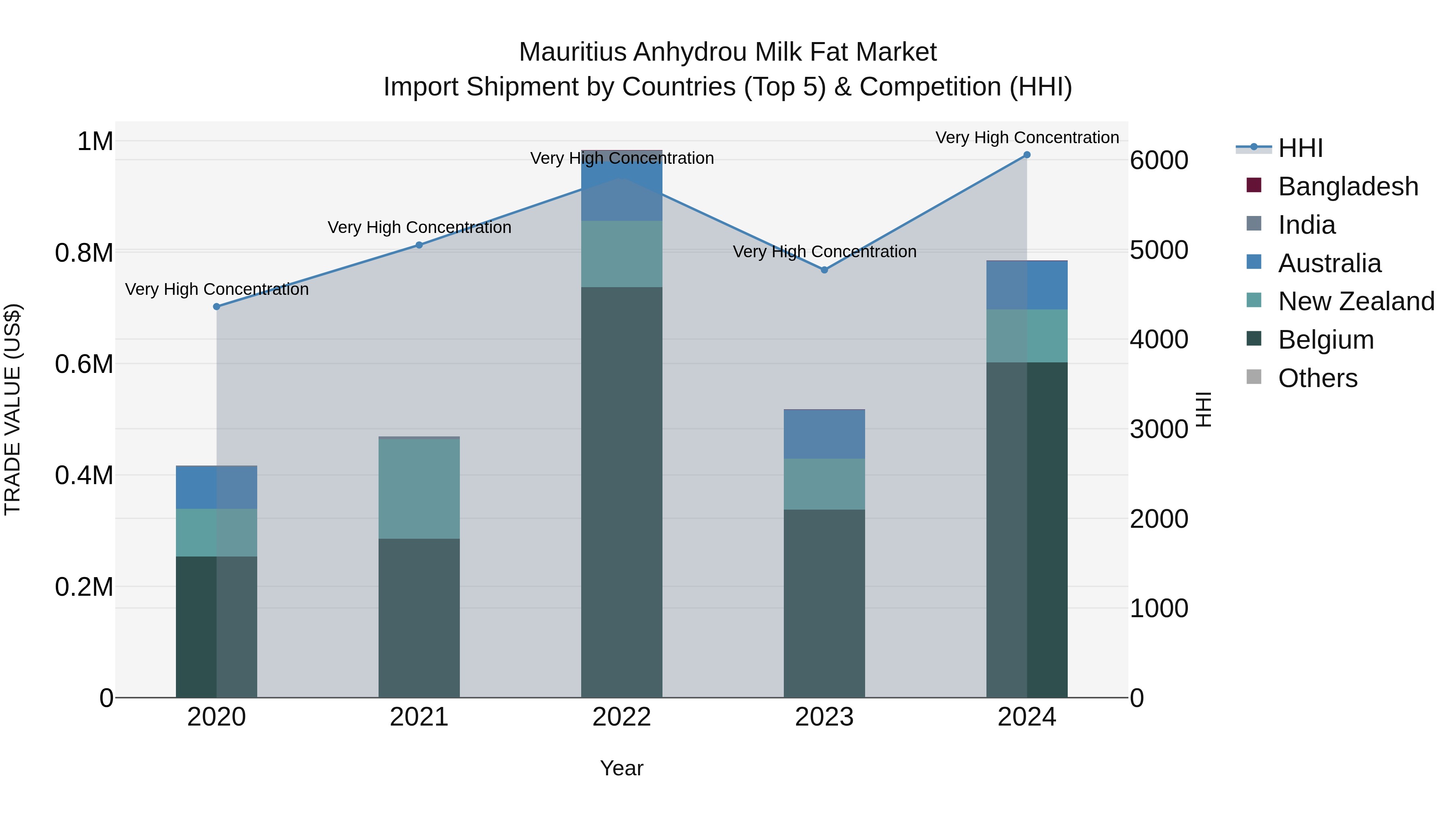 Mauritius Anhydrou Milk Fat Market Top 5 Importing Countries and Market Competition (HHI) Analysis