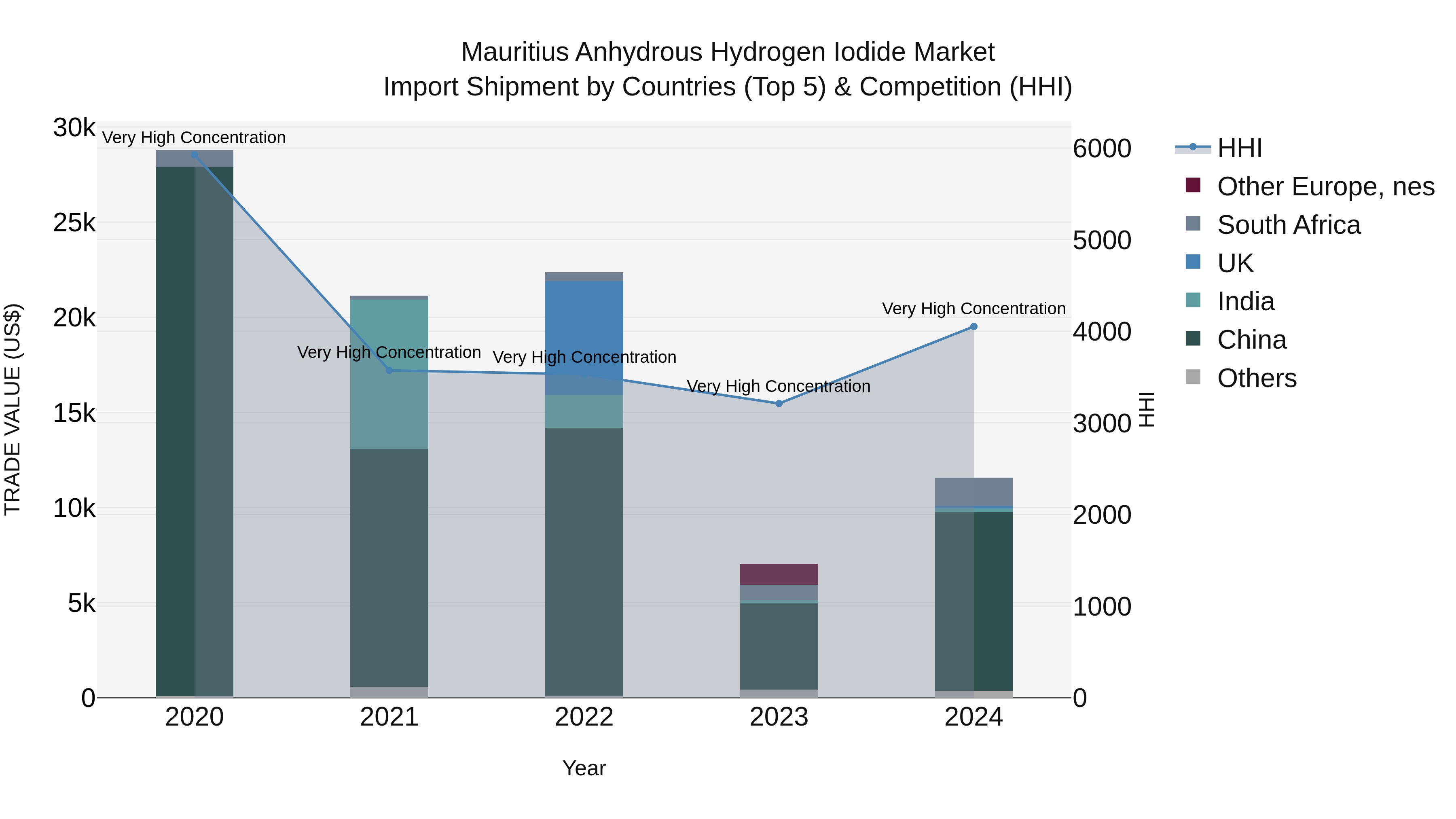 Mauritius Anhydrous Hydrogen Iodide Market Top 5 Importing Countries and Market Competition (HHI) Analysis
