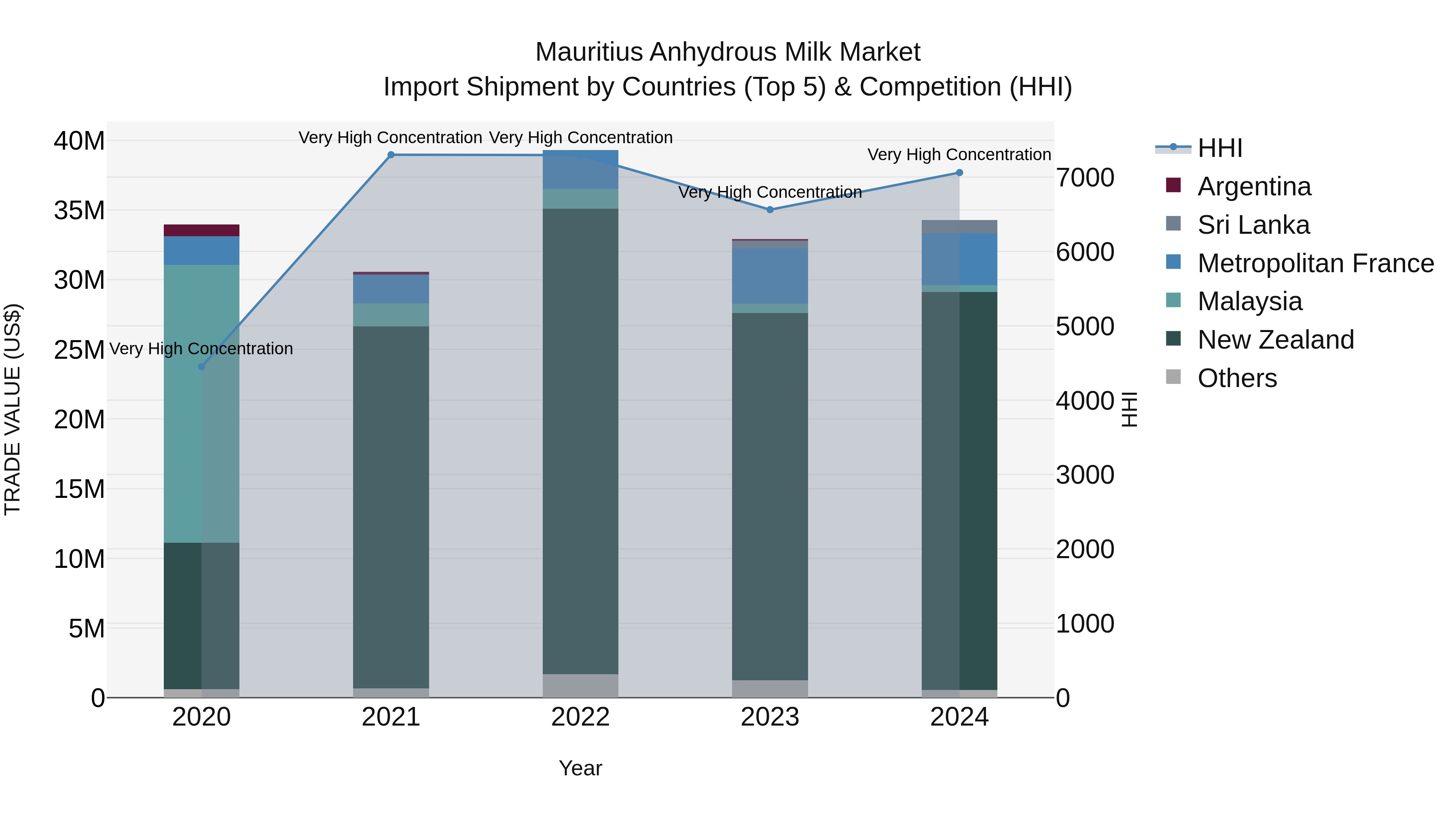 Mauritius Anhydrous Milk Market Top 5 Importing Countries and Market Competition (HHI) Analysis