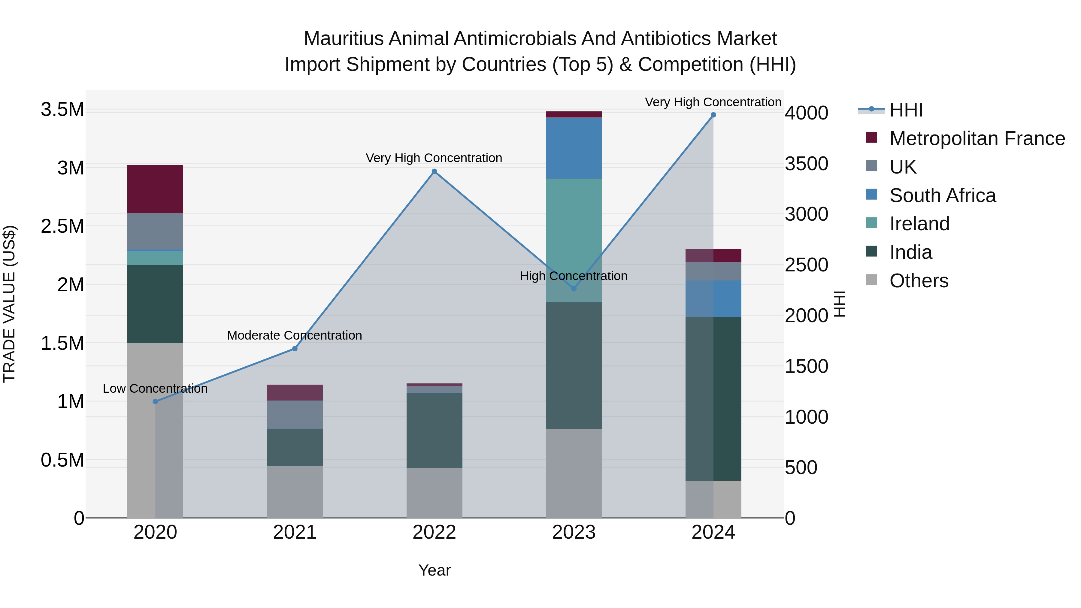 Mauritius Animal Antimicrobials And Antibiotics Market Top 5 Importing Countries and Market Competition (HHI) Analysis