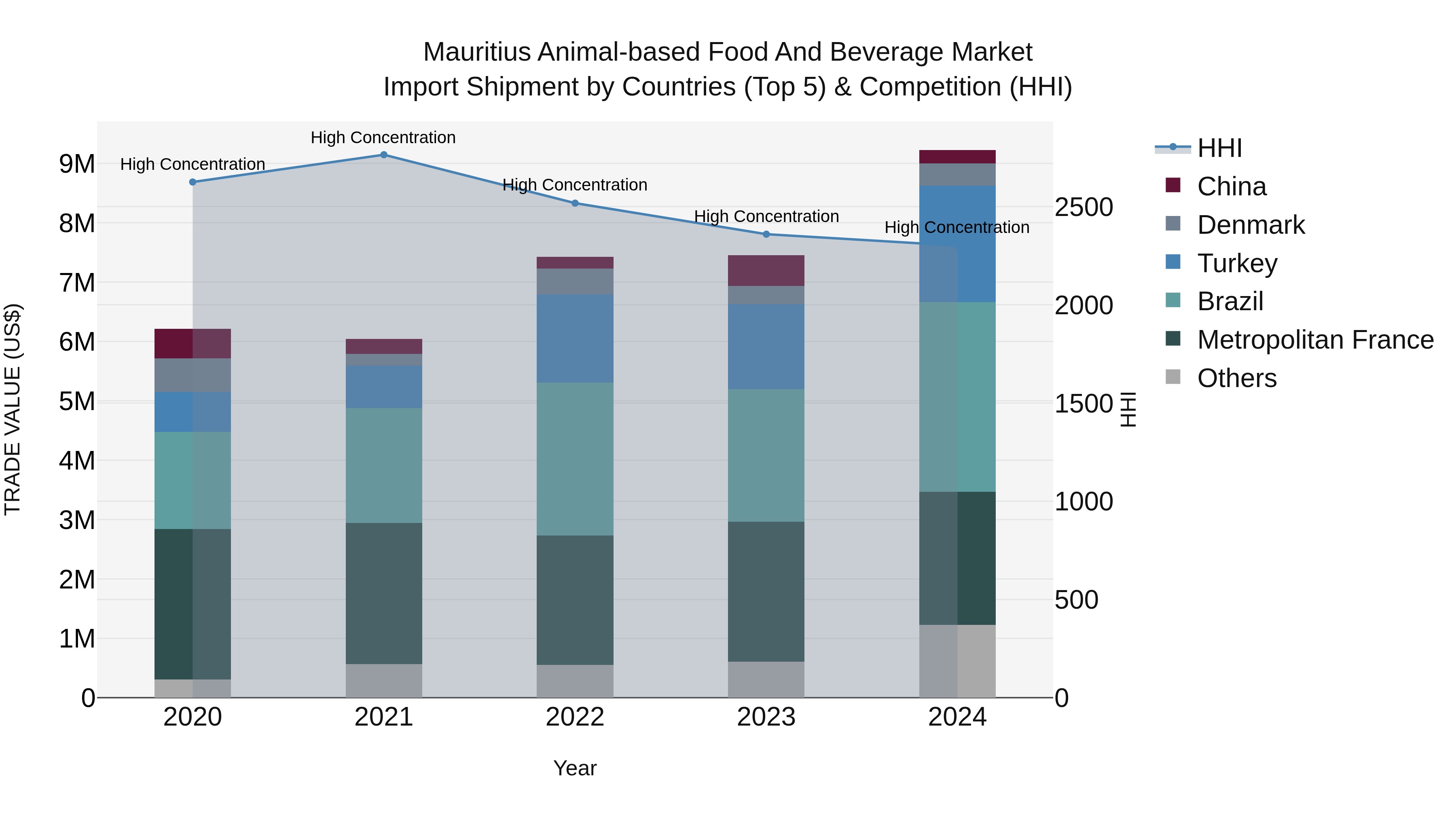 Mauritius Animal Based Food And Beverage Market Top 5 Importing Countries and Market Competition (HHI) Analysis