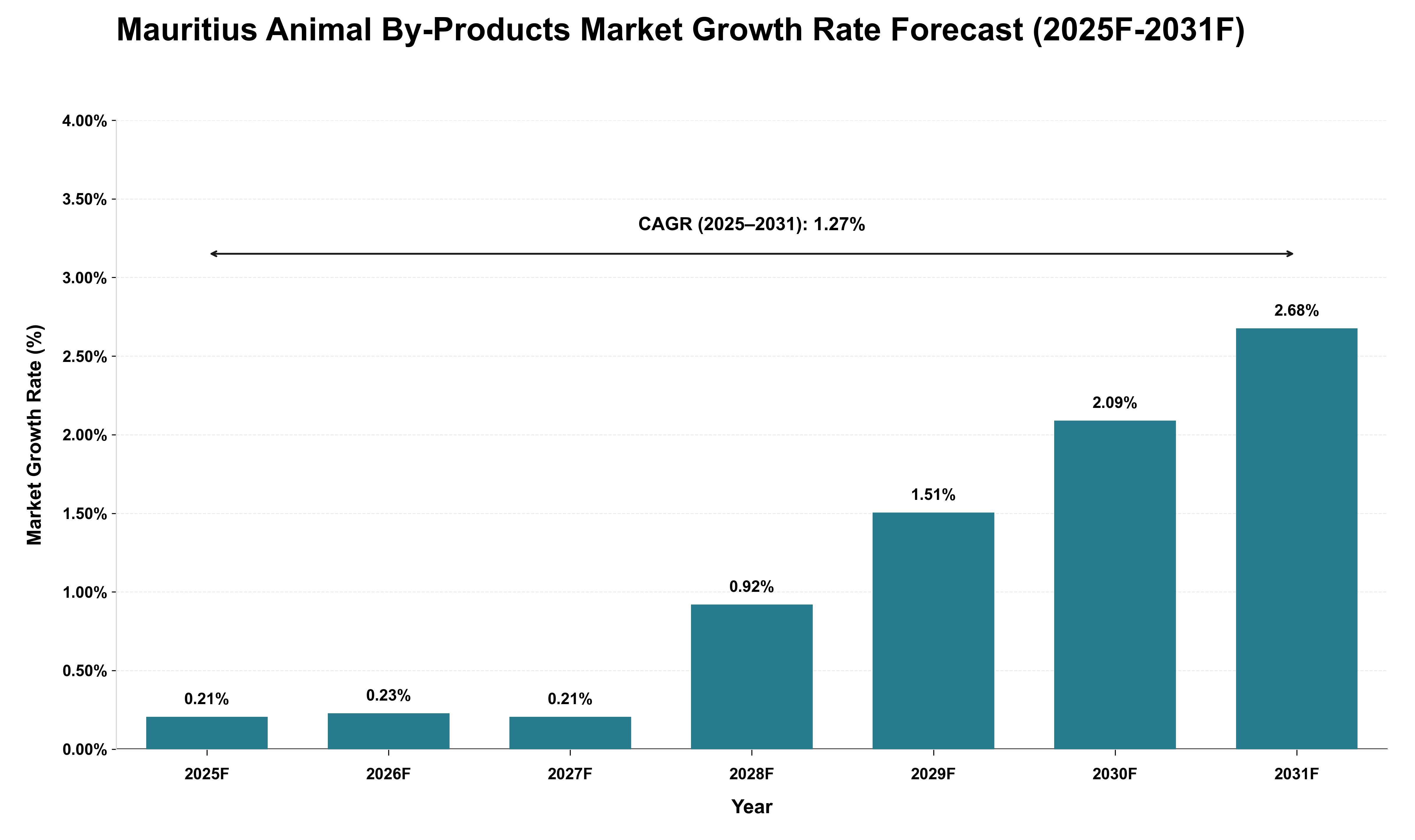 Mauritius Animal By-Products Market Growth Rate Analysis (2025 - 2031)