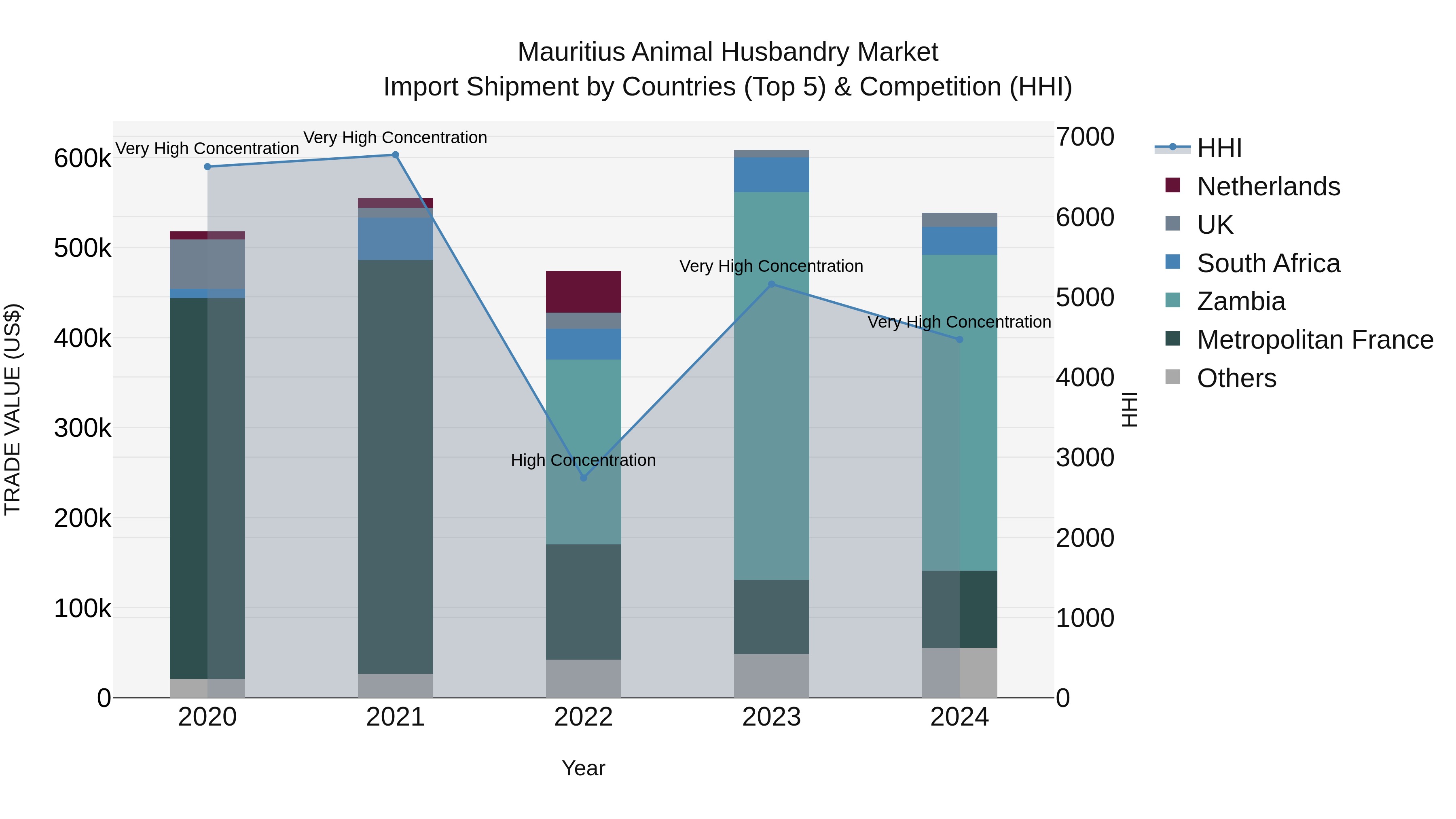 Mauritius Animal Husbandry Market Top 5 Importing Countries and Market Competition (HHI) Analysis