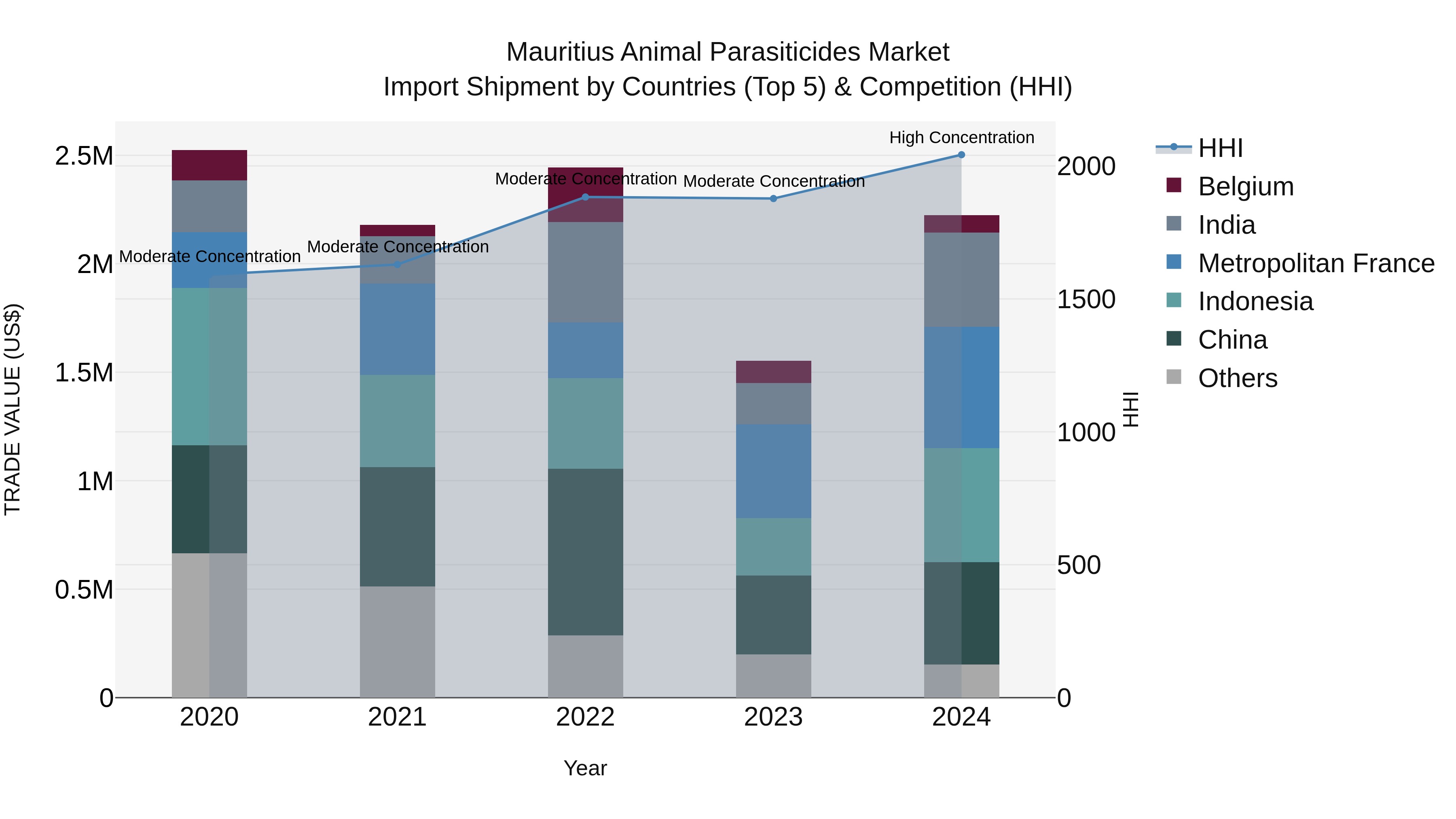 Mauritius Animal Parasiticides Market Top 5 Importing Countries and Market Competition (HHI) Analysis