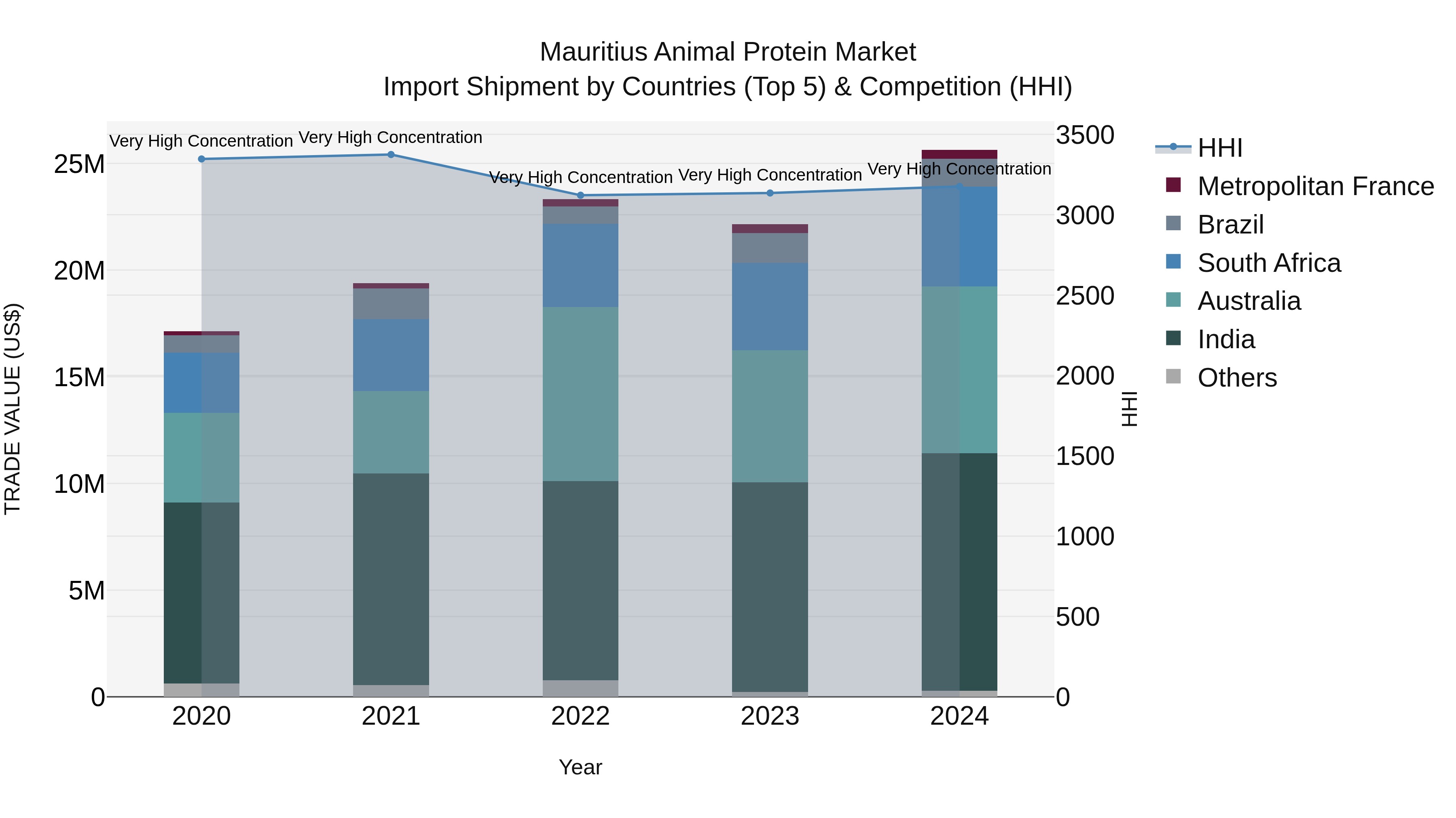 Mauritius Animal Protein Market Top 5 Importing Countries and Market Competition (HHI) Analysis