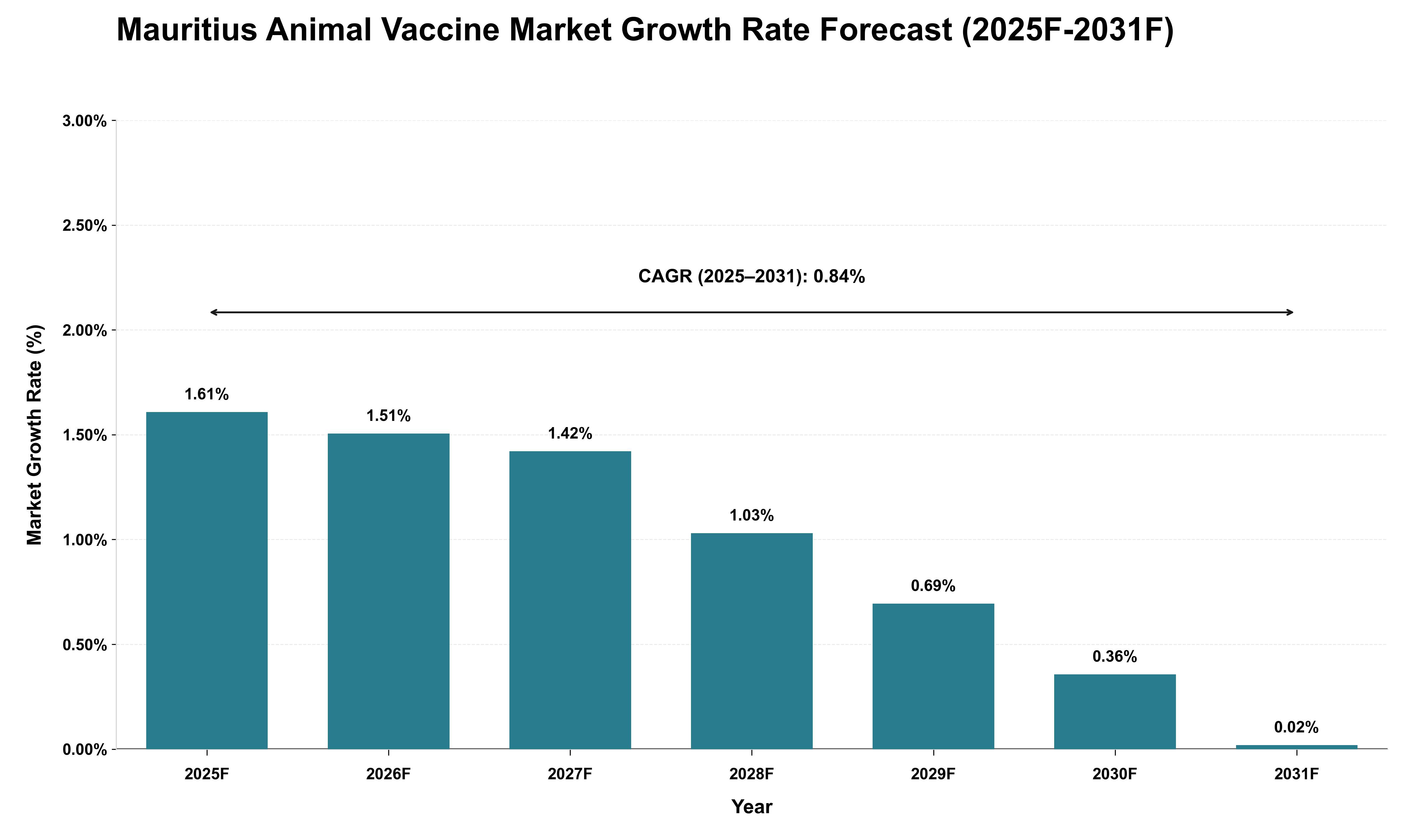 Mauritius Animal Vaccine Market Growth Rate Analysis (2025 - 2031)