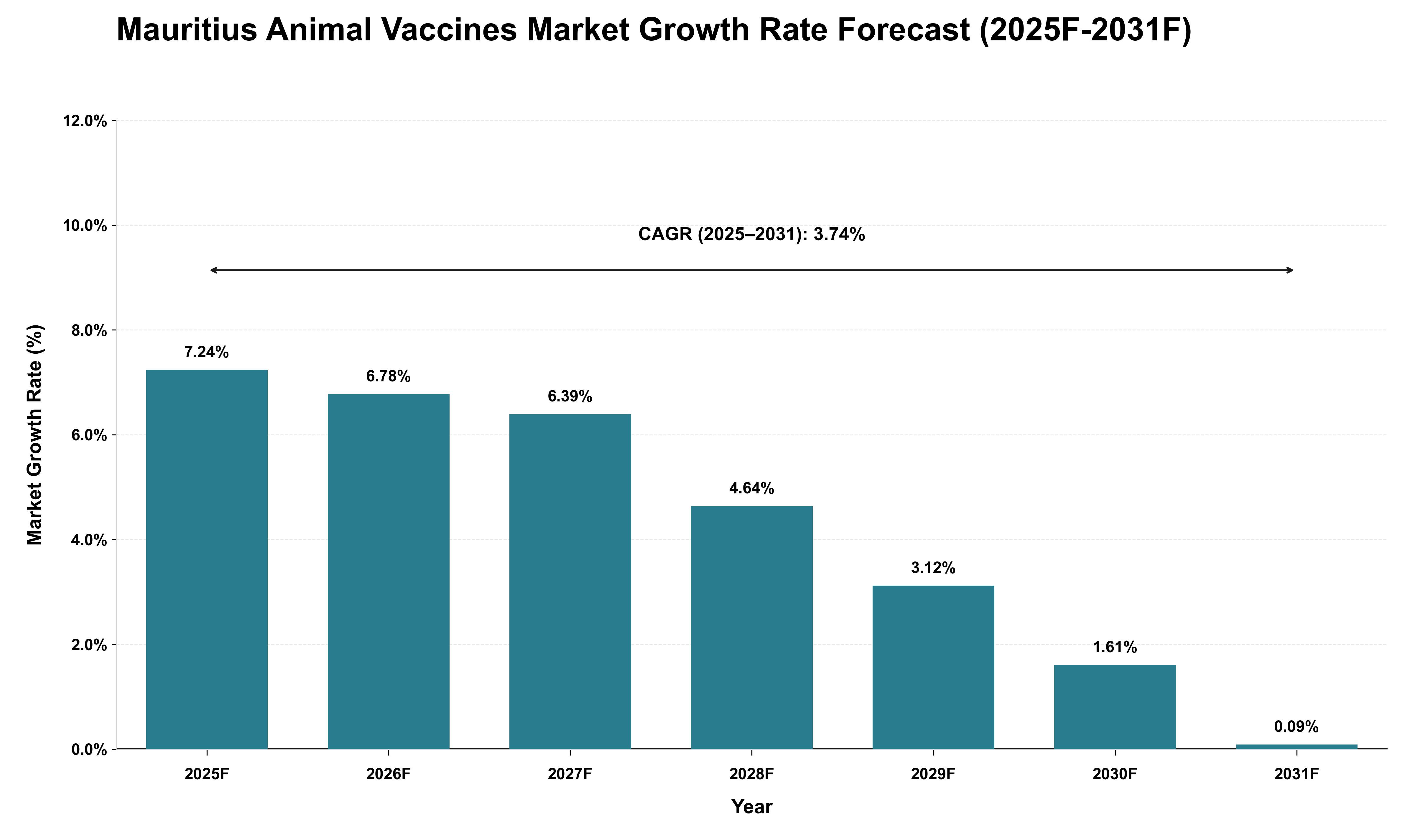 Mauritius Animal Vaccines Market Growth Rate Analysis (2025 - 2031)