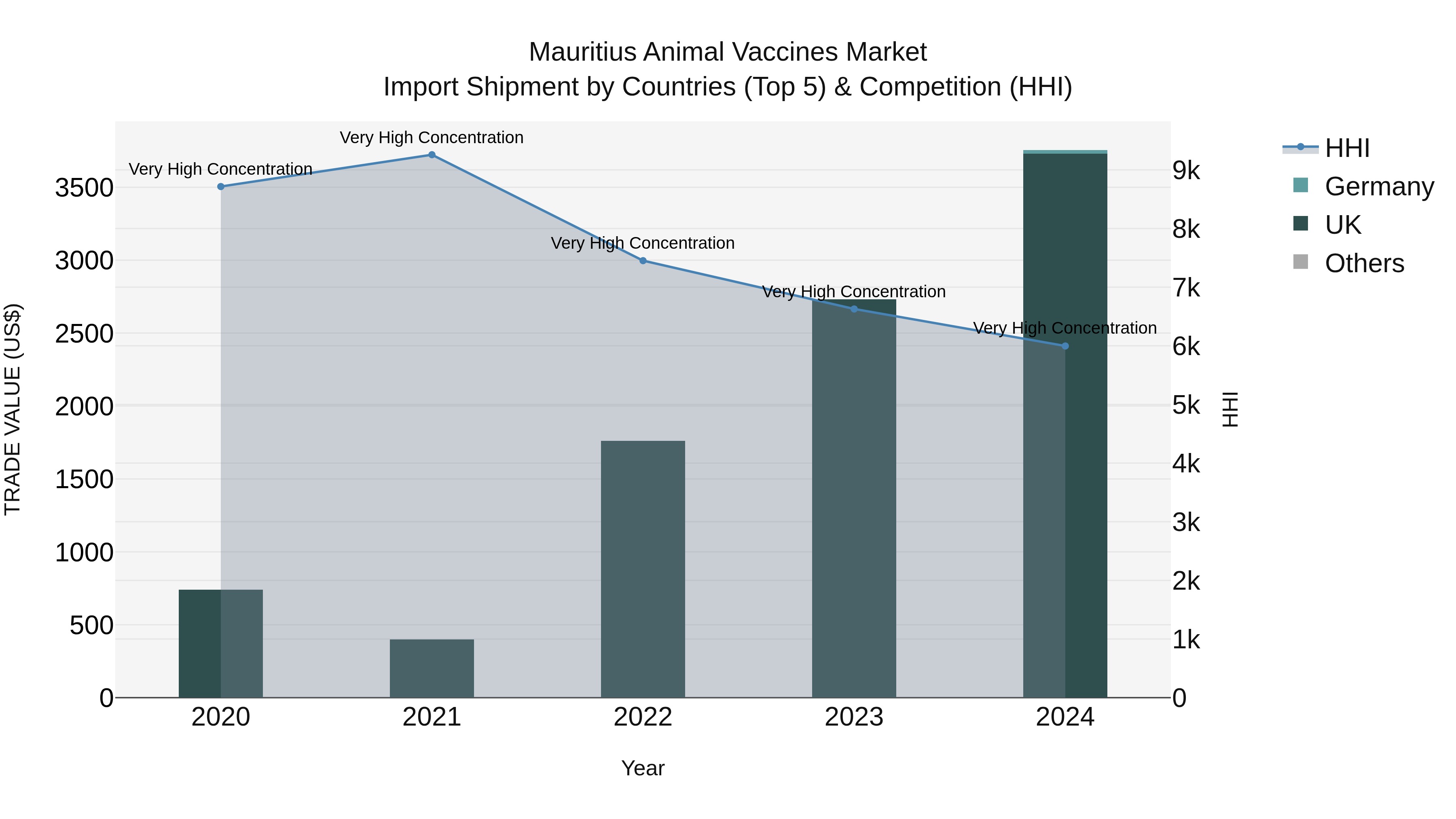 Mauritius Animal Vaccines Market Top 5 Importing Countries and Market Competition (HHI) Analysis