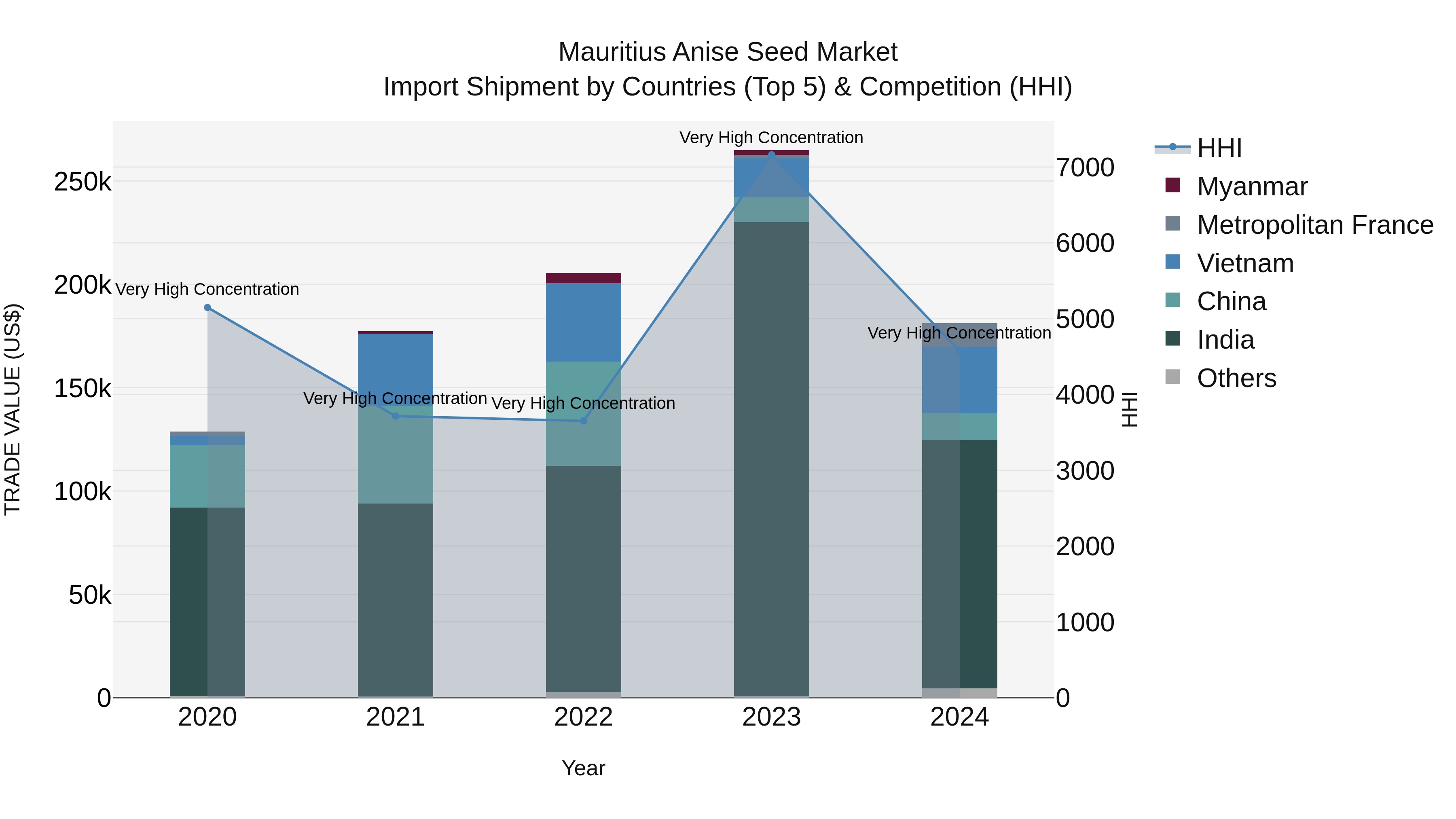 Mauritius Anise Seed Market Top 5 Importing Countries and Market Competition (HHI) Analysis