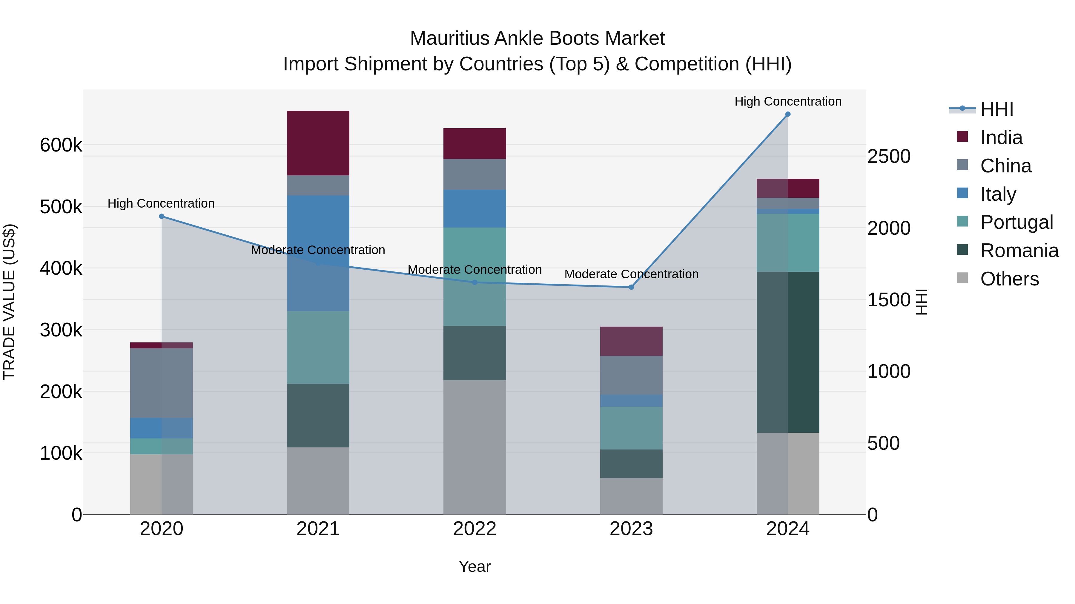 Mauritius Ankle Boots Market Top 5 Importing Countries and Market Competition (HHI) Analysis