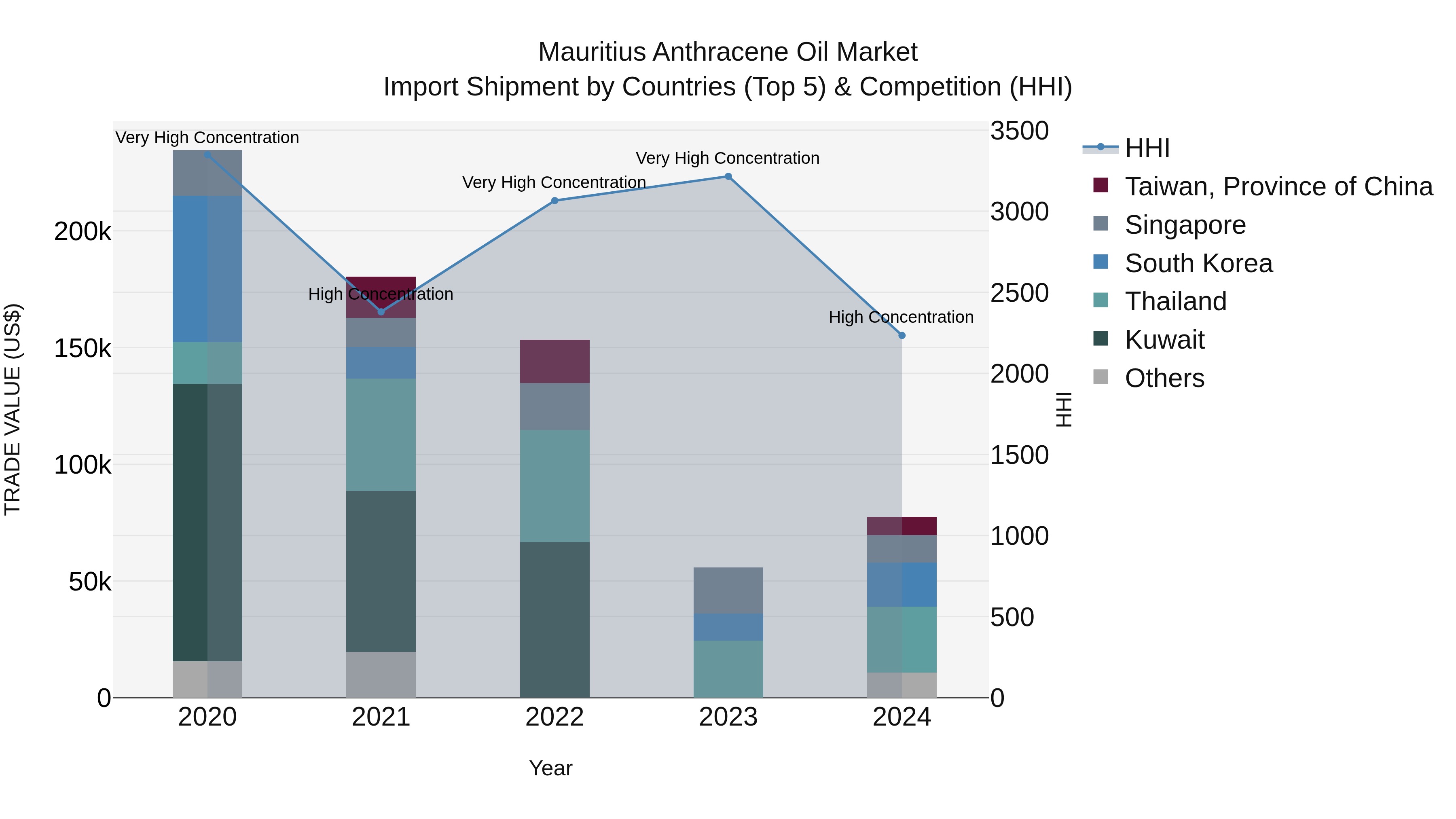 Mauritius Anthracene Oil Market Top 5 Importing Countries and Market Competition (HHI) Analysis