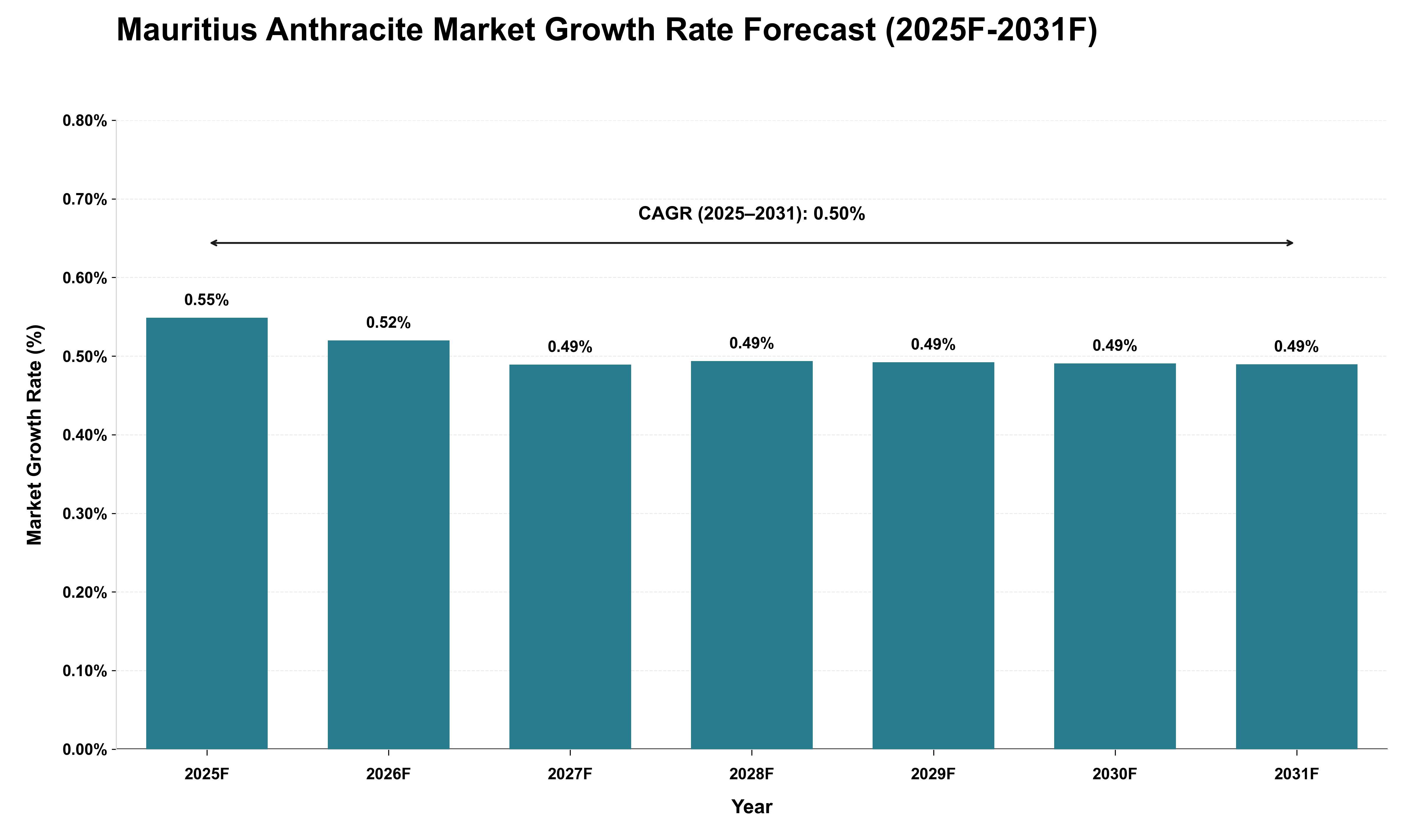 Mauritius Anthracite Market Growth Rate Analysis (2025 - 2031)