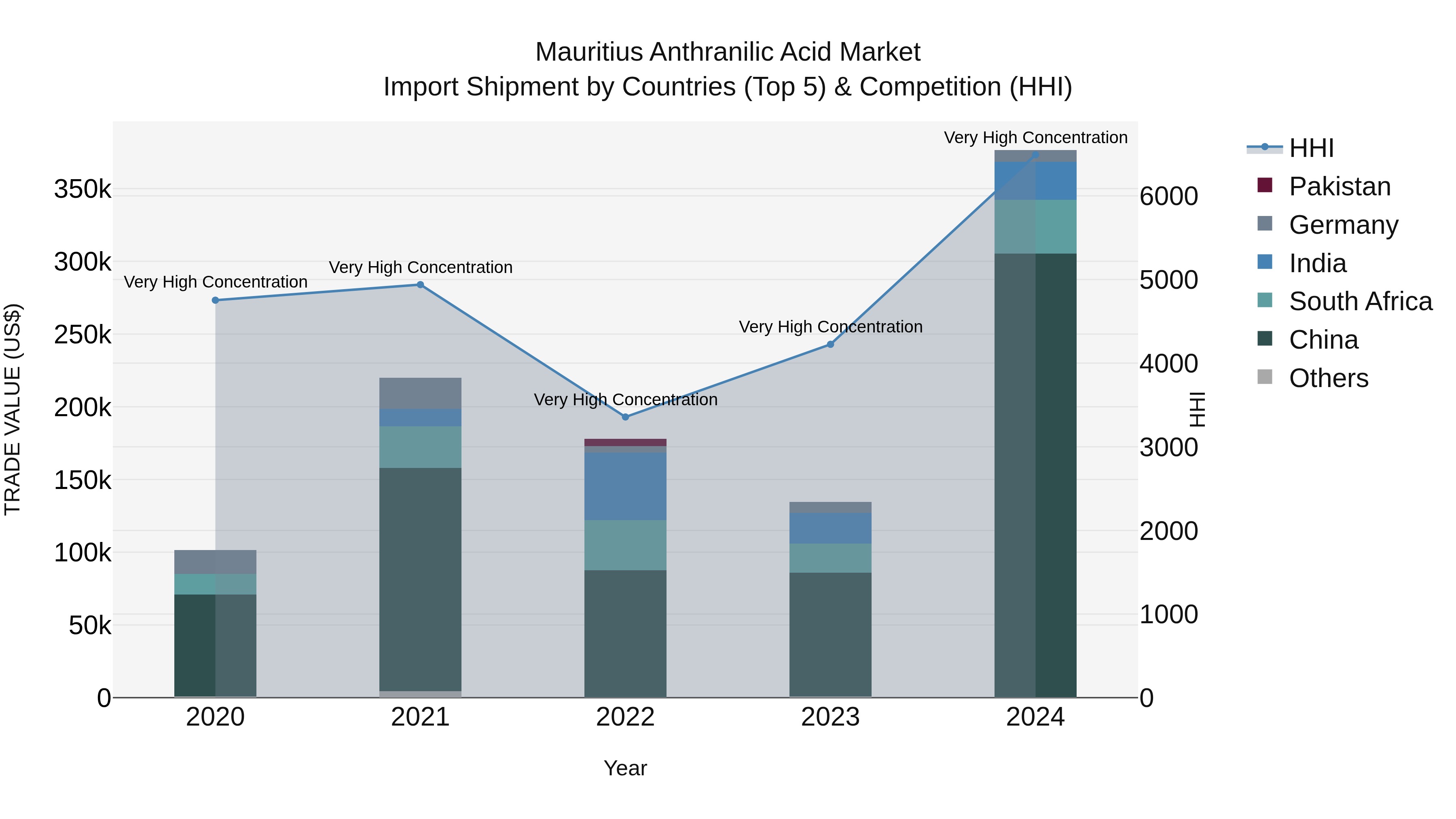 Mauritius Anthranilic Acid Market Top 5 Importing Countries and Market Competition (HHI) Analysis