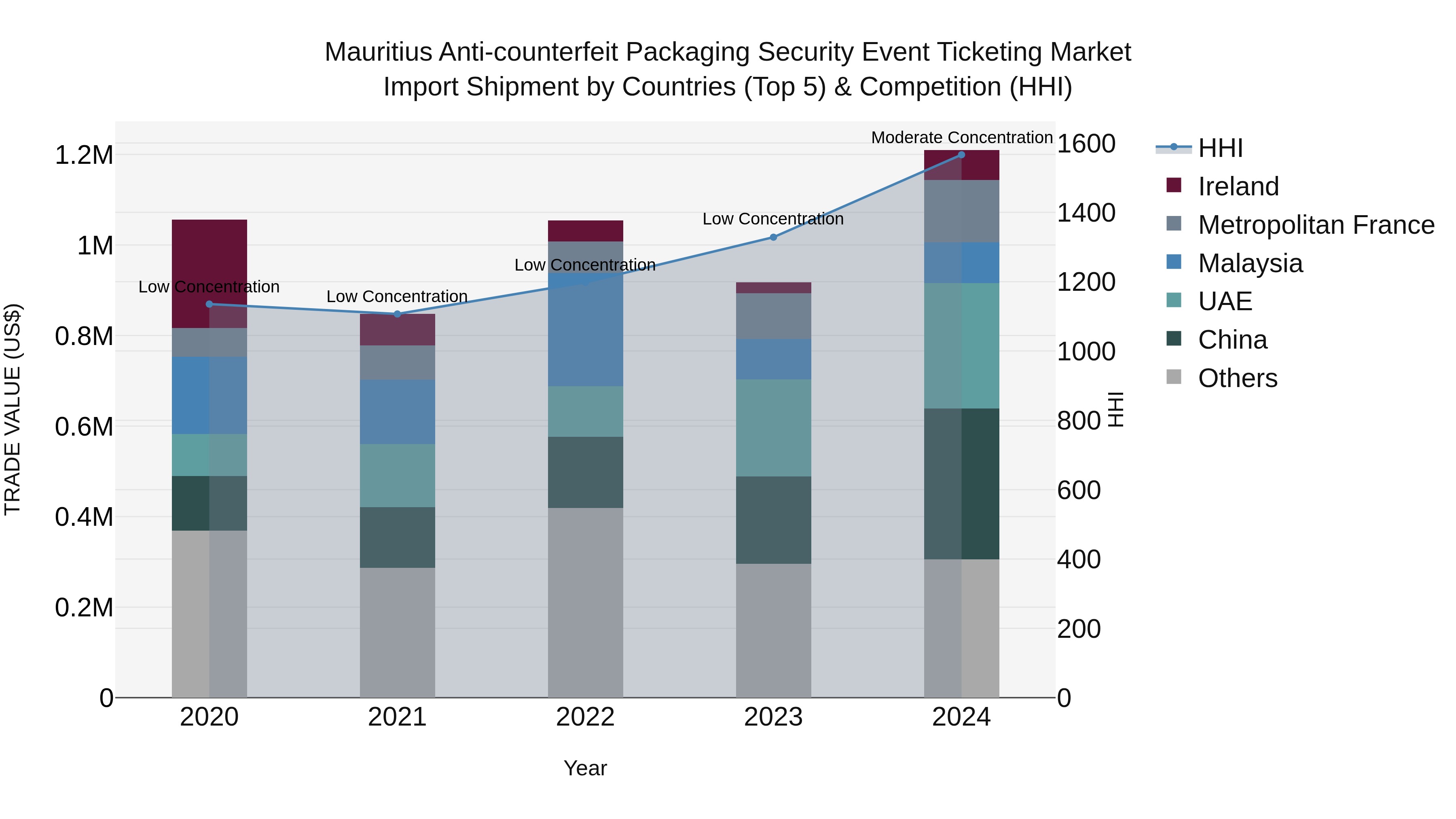 Mauritius Anti Counterfeit Packaging Security Event Ticketing Market Top 5 Importing Countries and Market Competition (HHI) Analysis