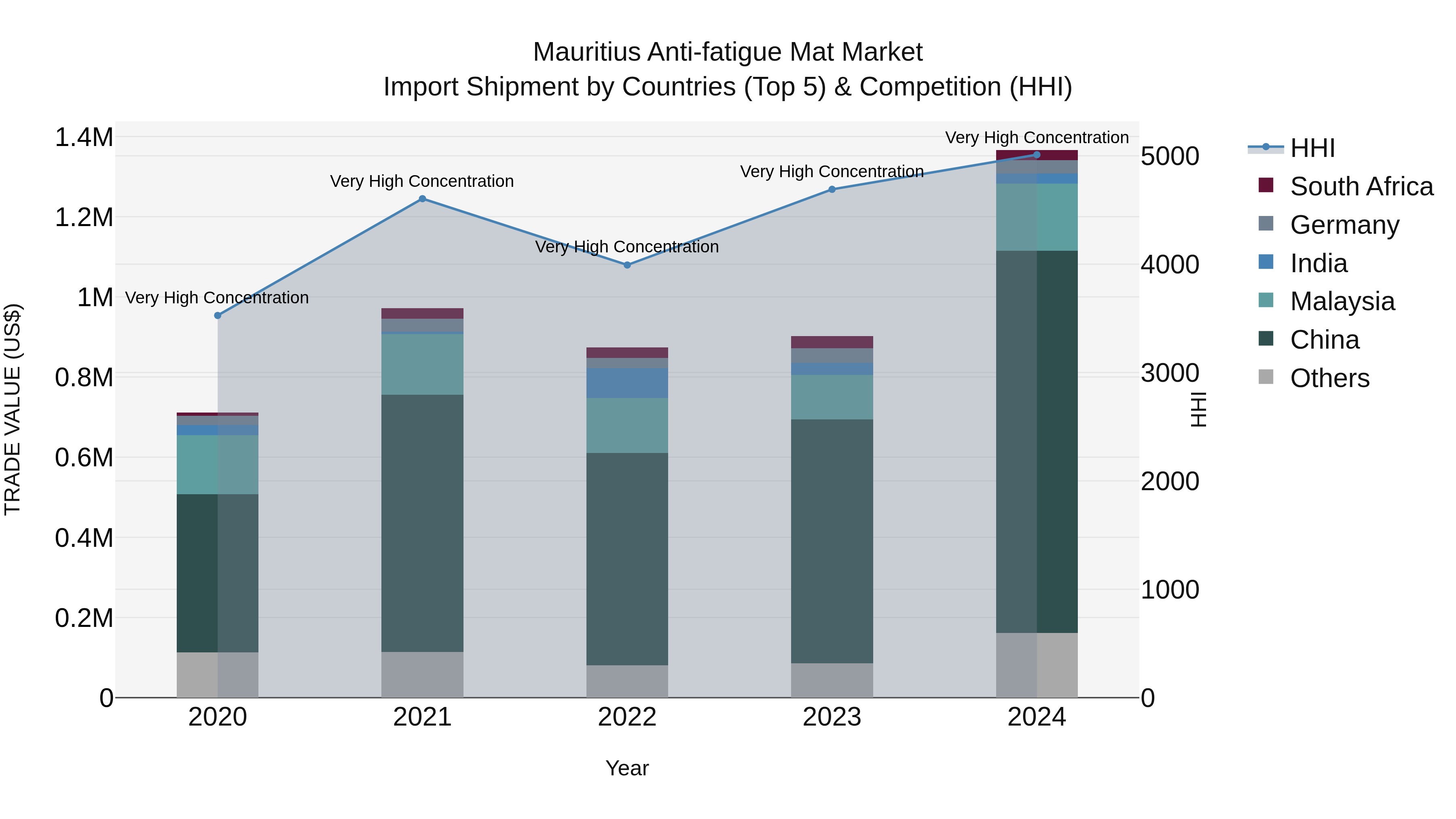 Mauritius Anti Fatigue Mat Market Top 5 Importing Countries and Market Competition (HHI) Analysis