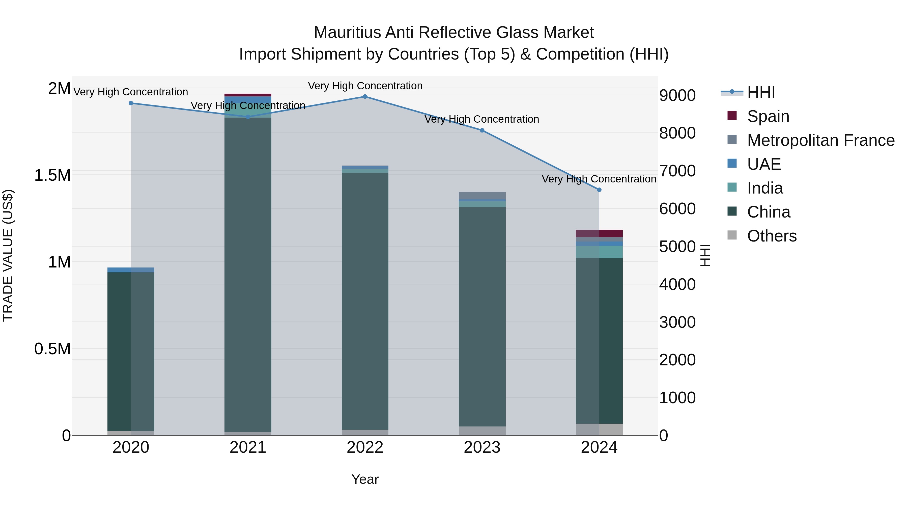 Mauritius Anti Reflective Glass Market Top 5 Importing Countries and Market Competition (HHI) Analysis