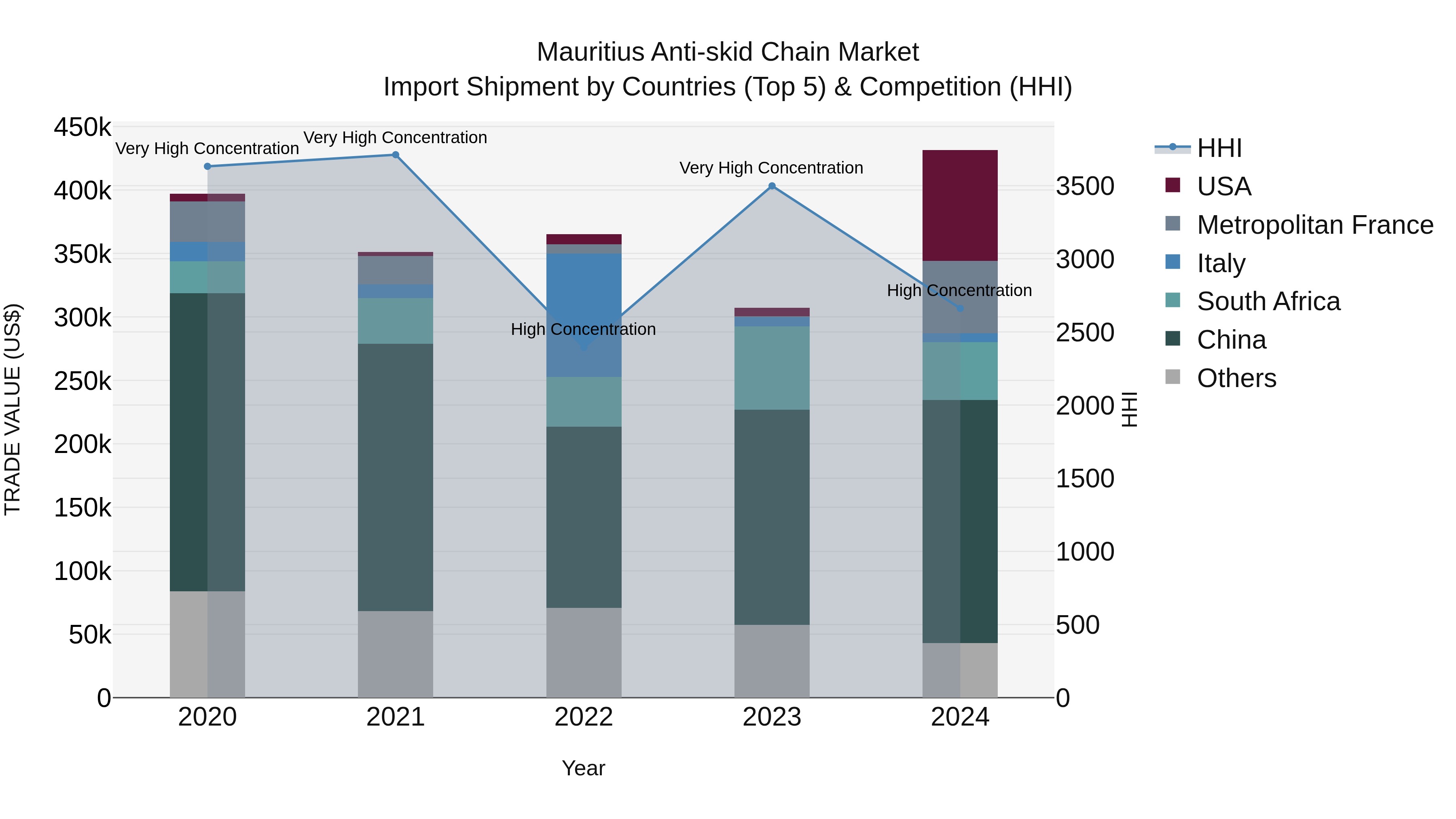 Mauritius Anti Skid Chain Market Top 5 Importing Countries and Market Competition (HHI) Analysis