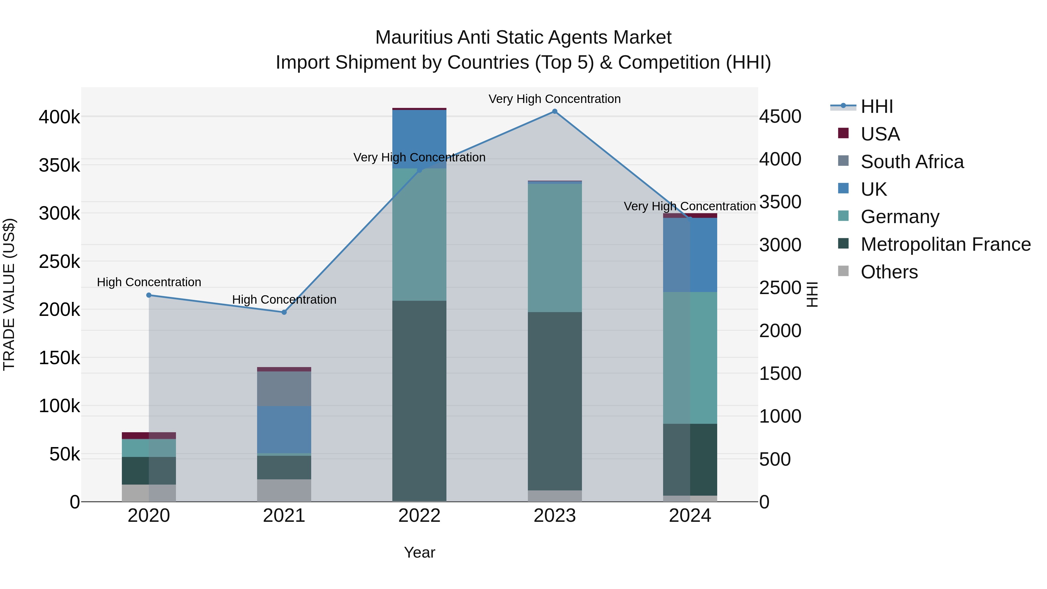 Mauritius Anti Static Agents Market Top 5 Importing Countries and Market Competition (HHI) Analysis