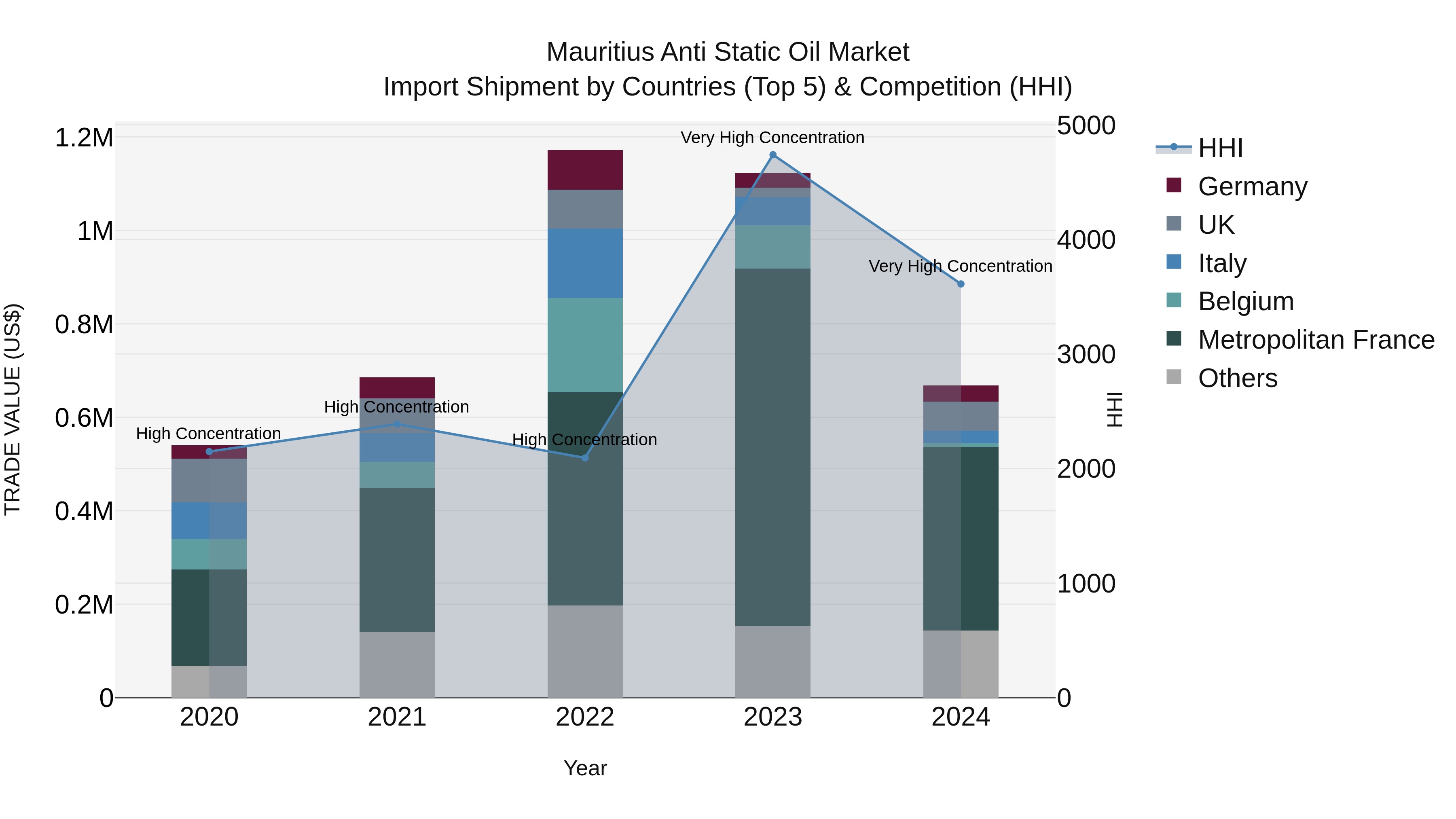 Mauritius Anti Static Oil Market Top 5 Importing Countries and Market Competition (HHI) Analysis