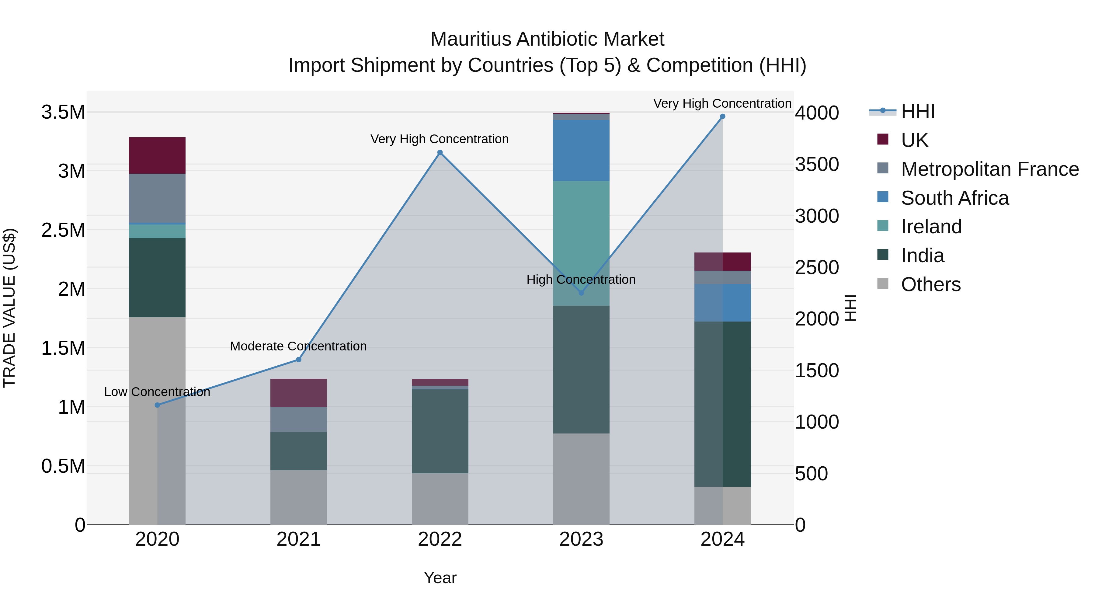 Mauritius Antibiotic Market Top 5 Importing Countries and Market Competition (HHI) Analysis