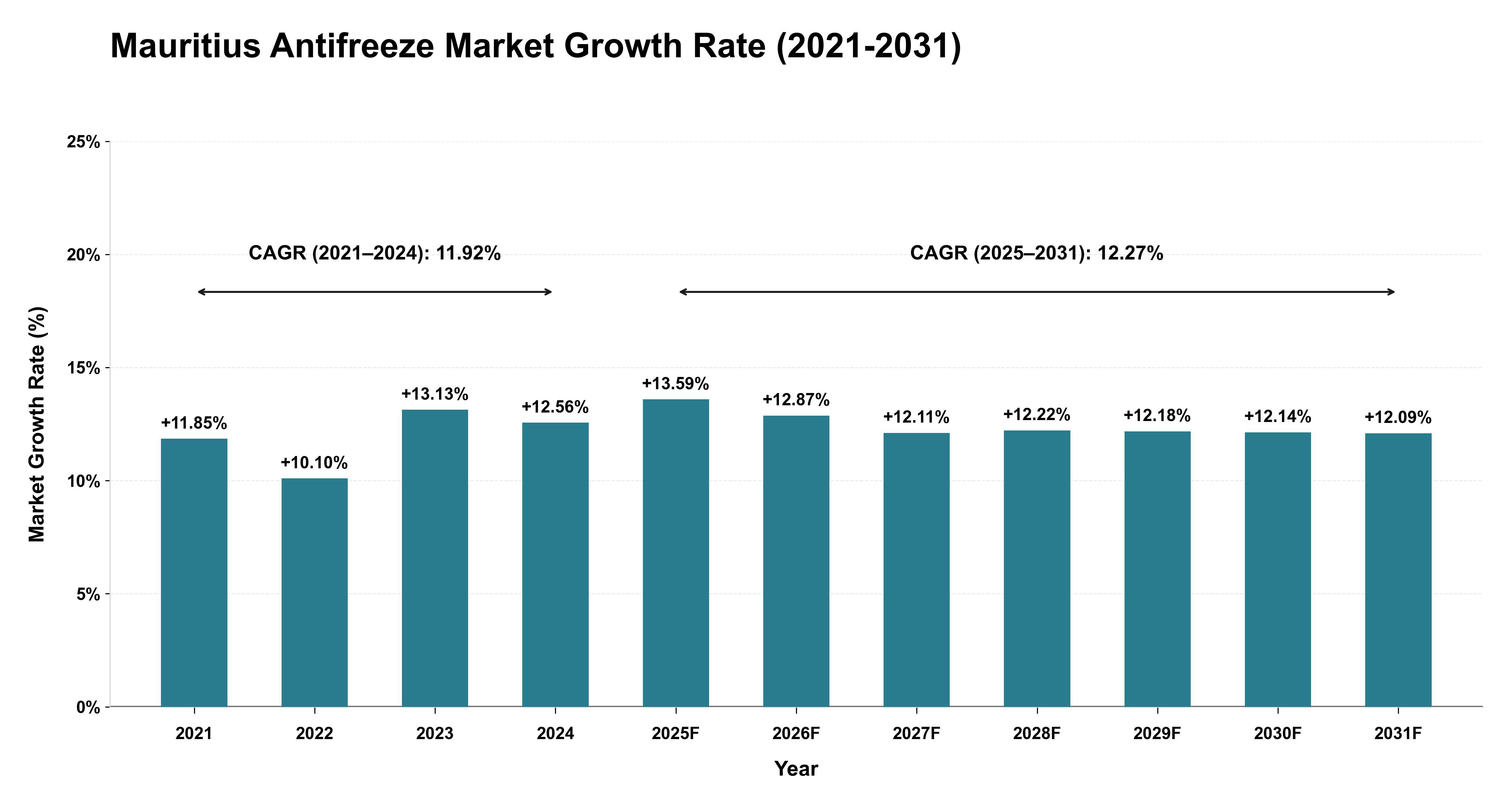 Mauritius Antifreeze Market Growth Rate Analysis (2021-2031)