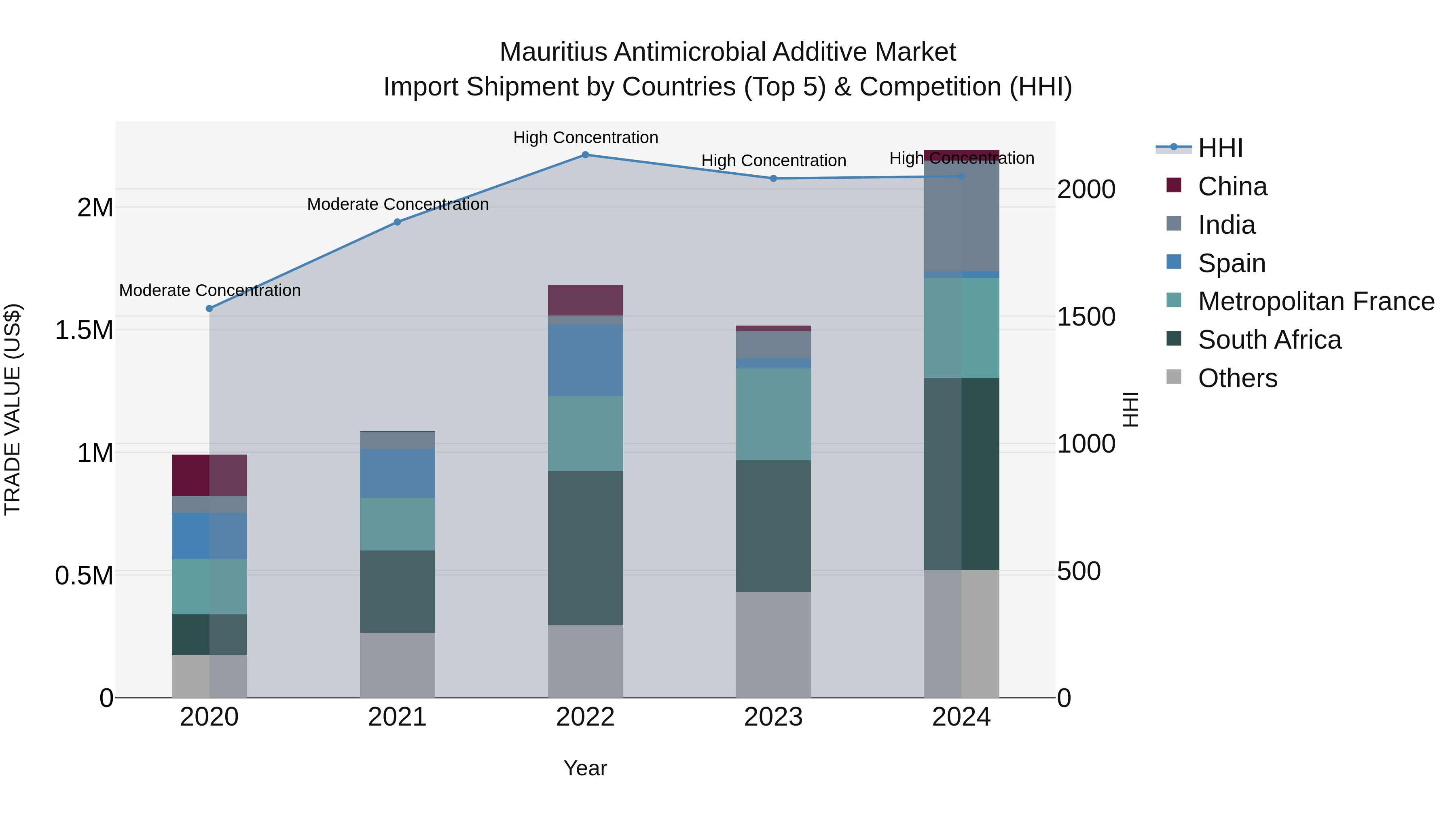 Mauritius Antimicrobial Additive Market Top 5 Importing Countries and Market Competition (HHI) Analysis