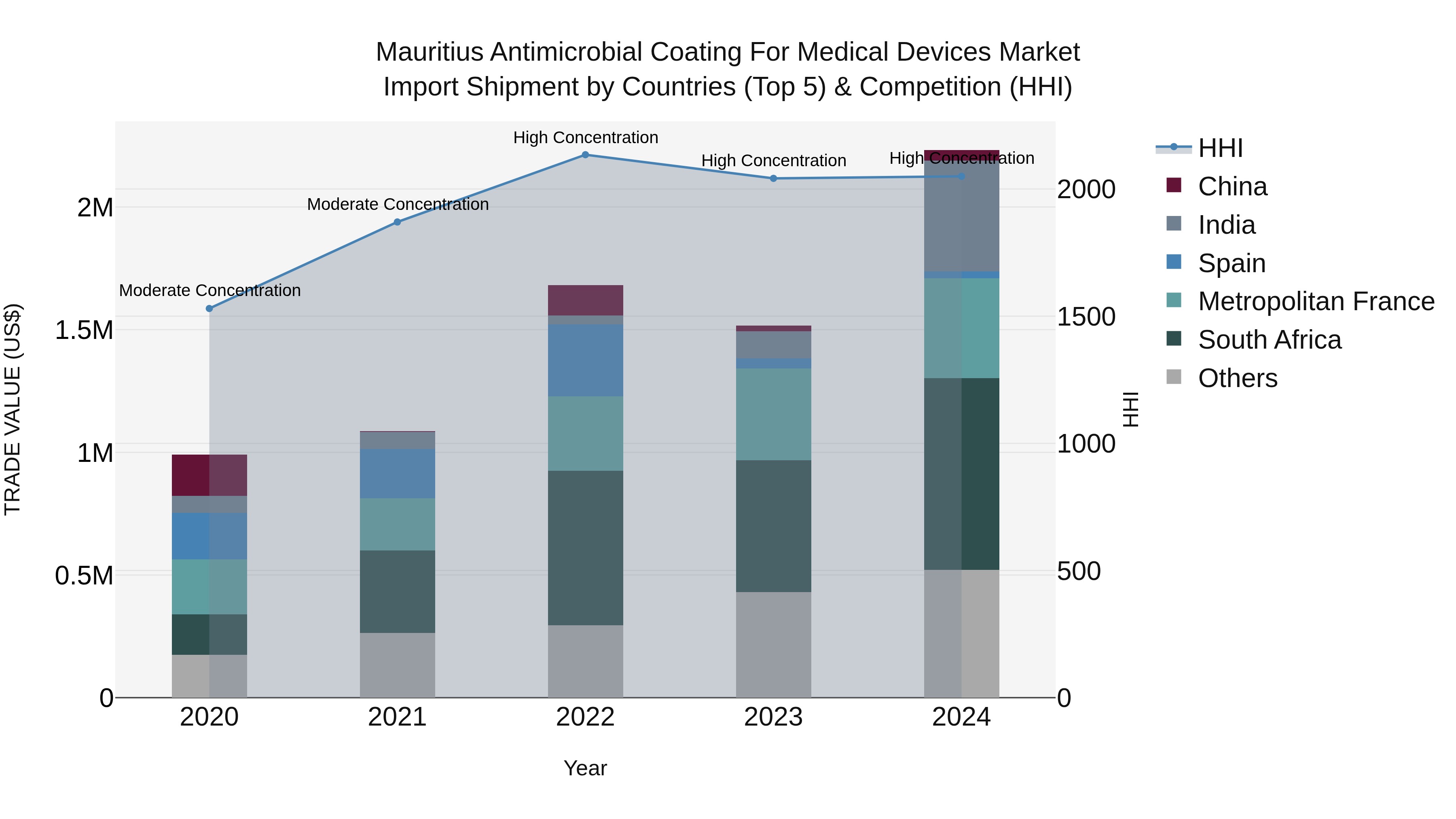 Mauritius Antimicrobial Coating For Medical Devices Market Top 5 Importing Countries and Market Competition (HHI) Analysis