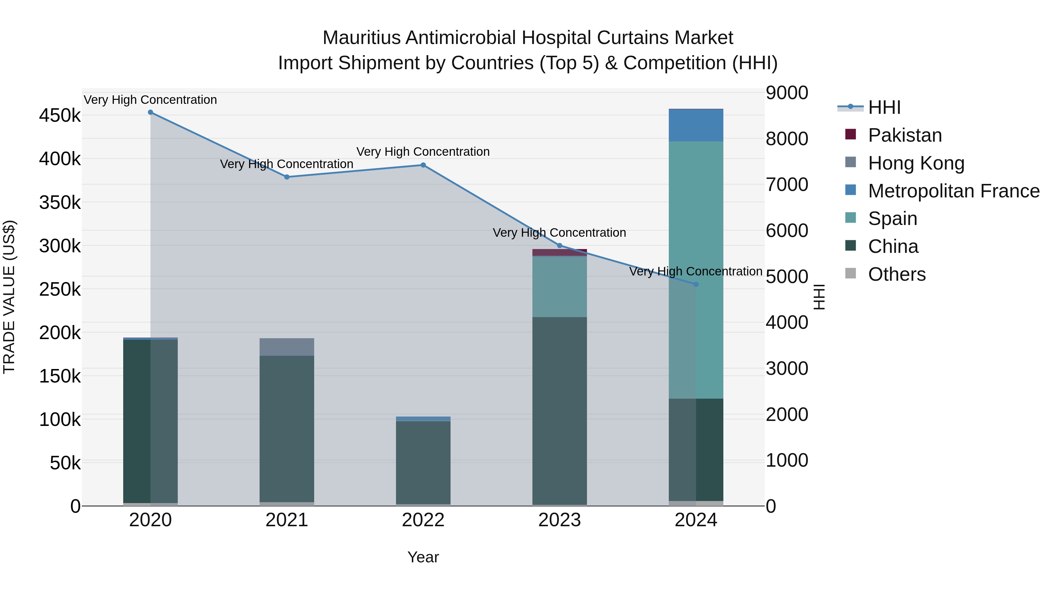 Mauritius Antimicrobial Hospital Curtains Market Top 5 Importing Countries and Market Competition (HHI) Analysis