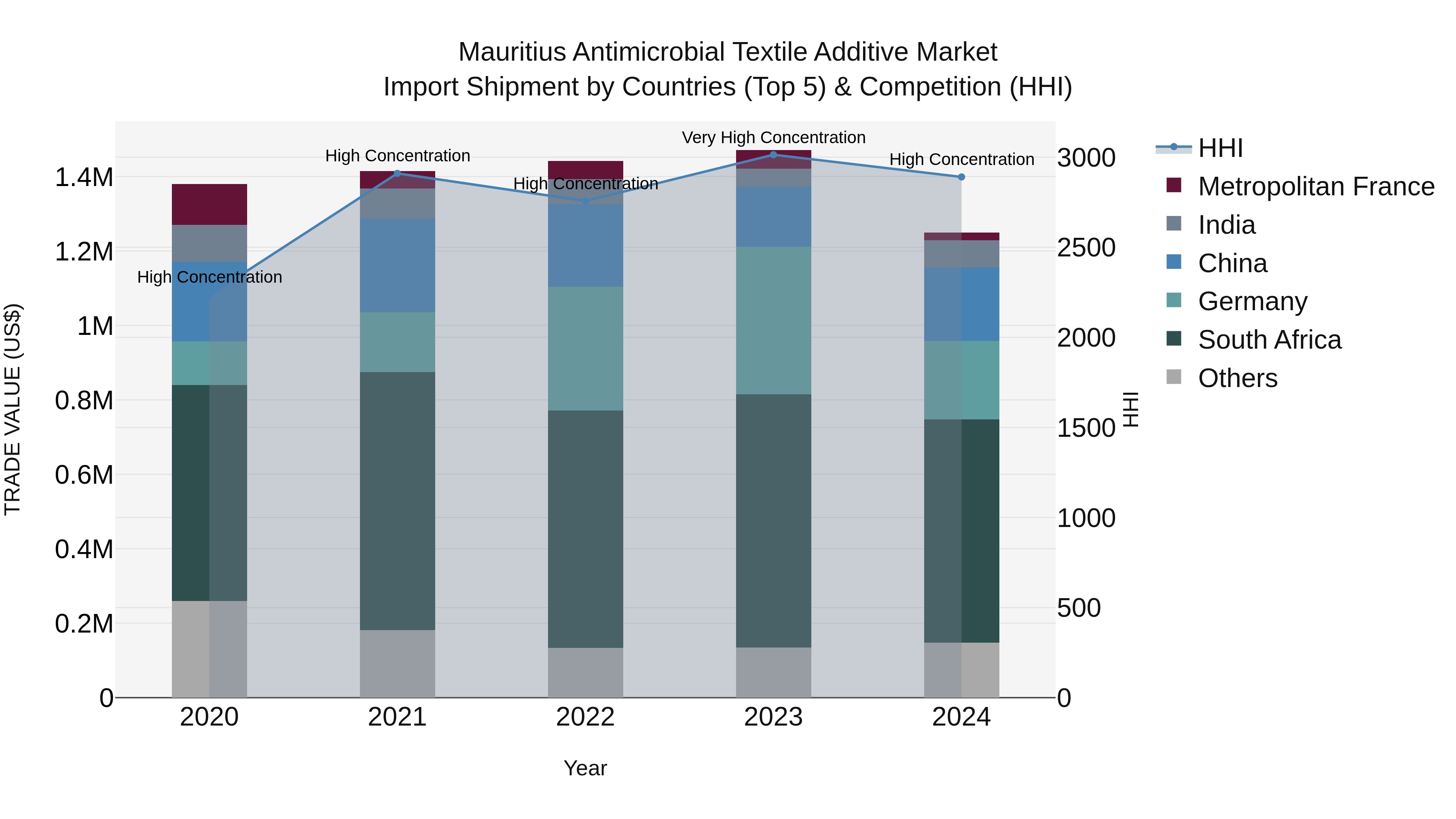 Mauritius Antimicrobial Textile Additive Market Top 5 Importing Countries and Market Competition (HHI) Analysis