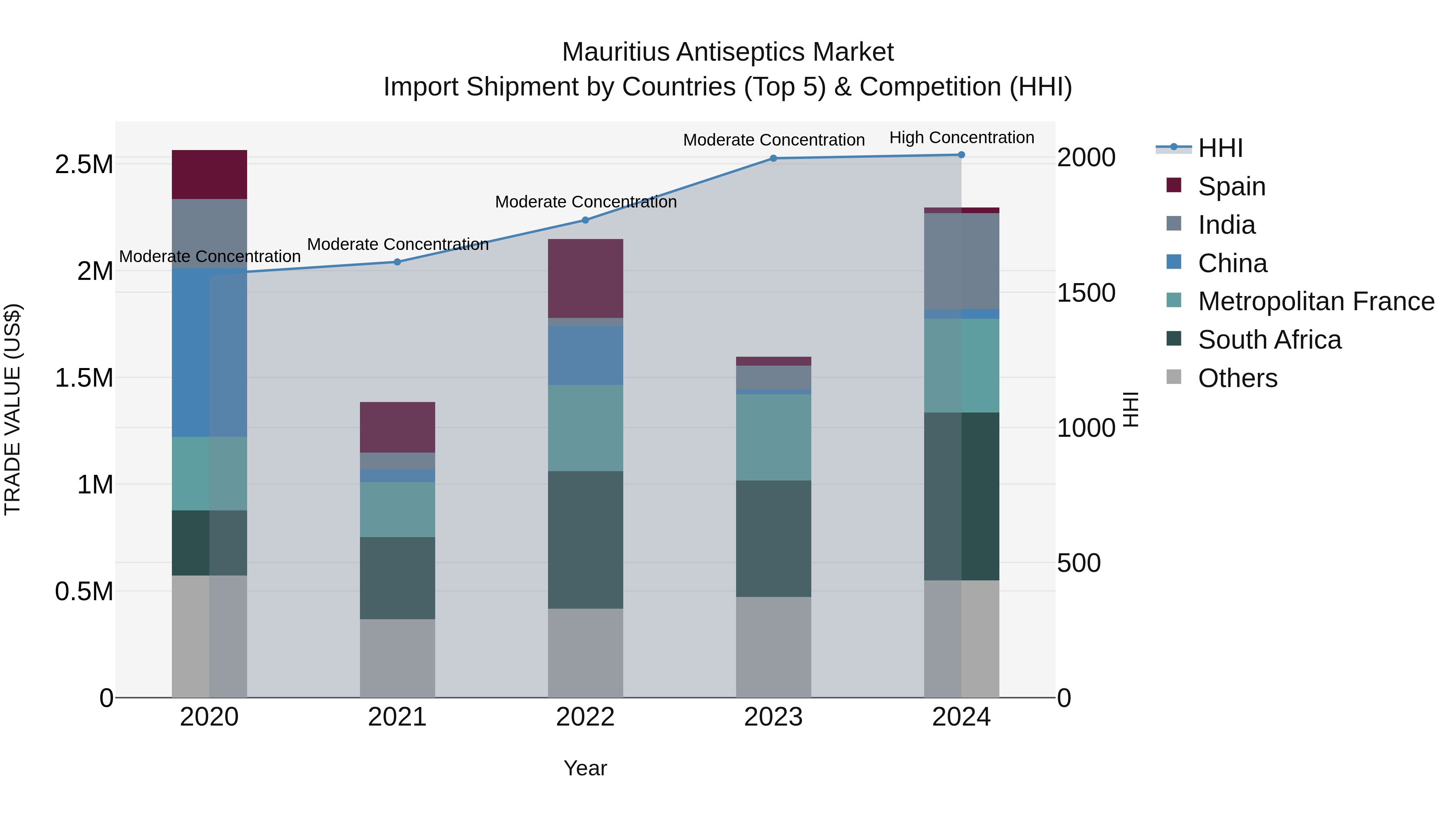 Mauritius Antiseptics Market Top 5 Importing Countries and Market Competition (HHI) Analysis