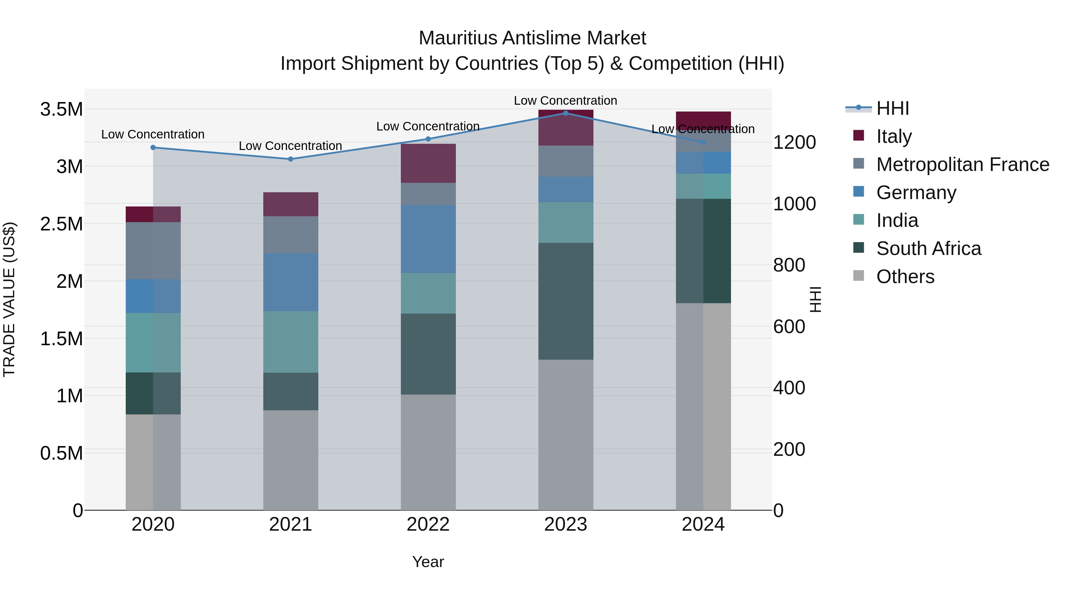 Mauritius Antislime Market Top 5 Importing Countries and Market Competition (HHI) Analysis