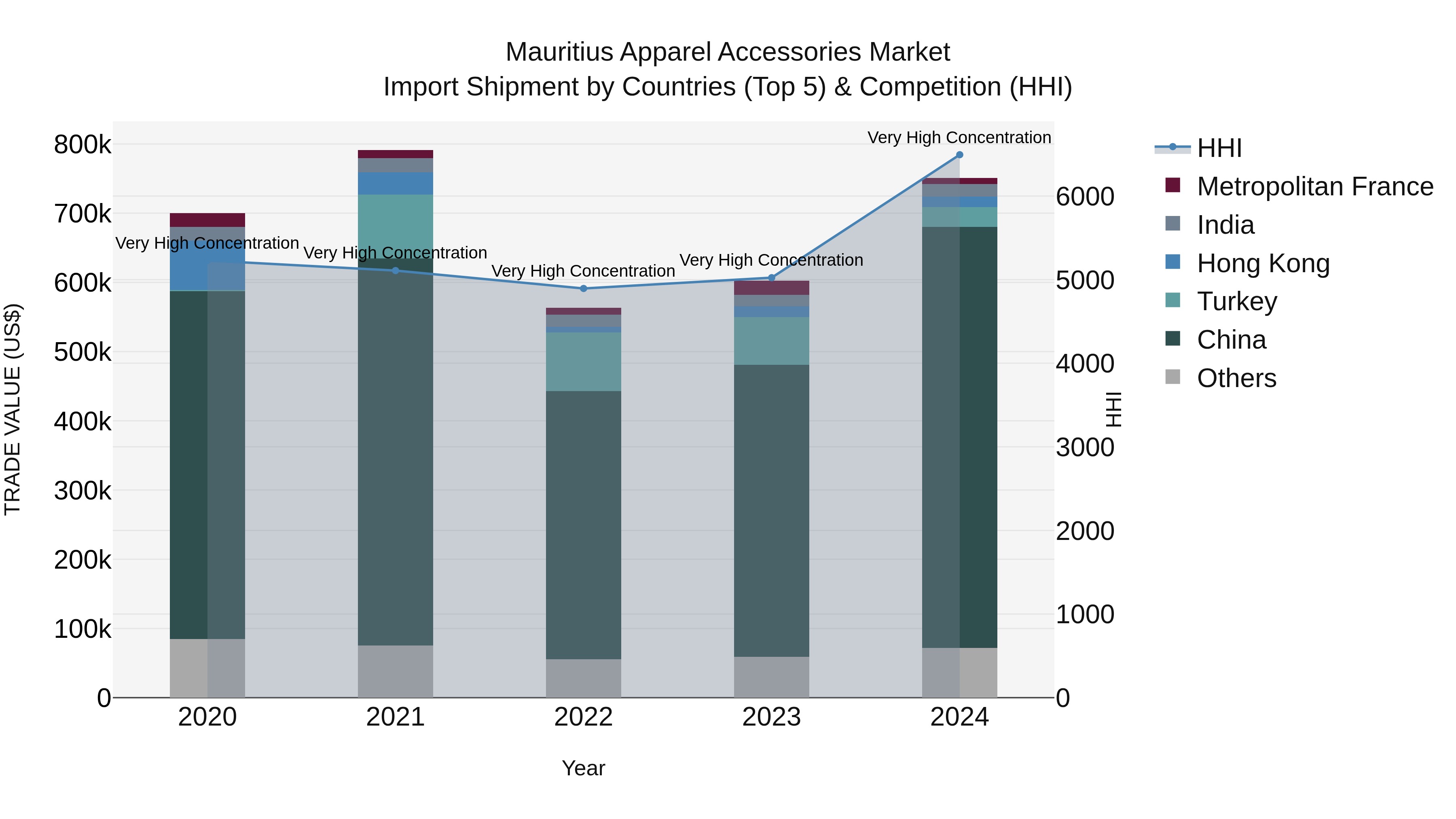 Mauritius Apparel Accessories Market Top 5 Importing Countries and Market Competition (HHI) Analysis