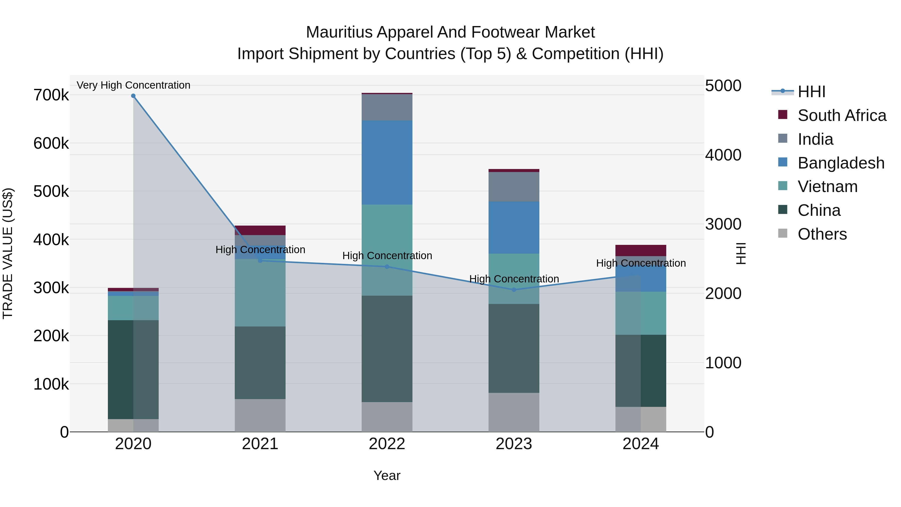 Mauritius Apparel And Footwear Market Top 5 Importing Countries and Market Competition (HHI) Analysis