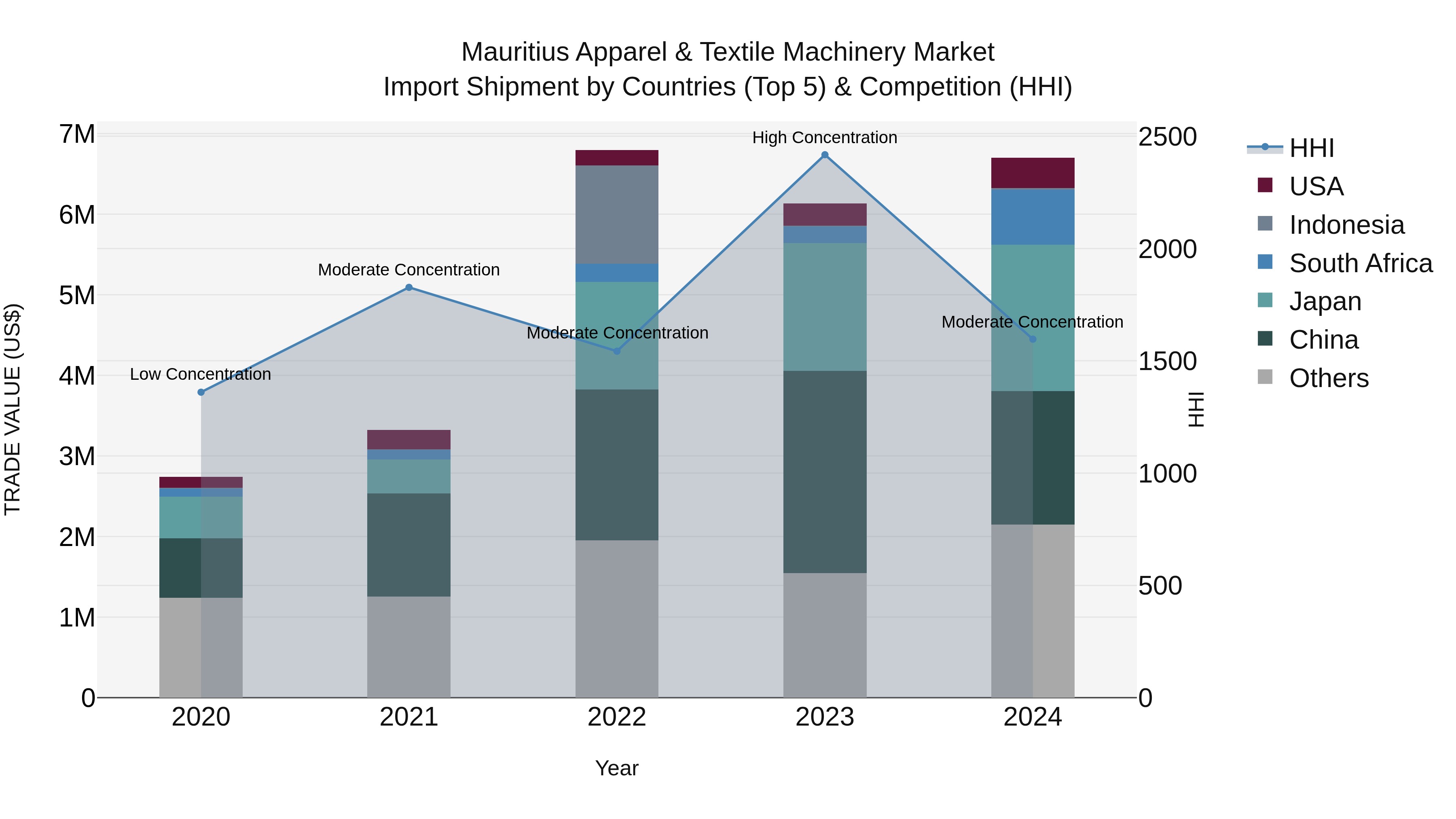 Mauritius Apparel & Textile Machinery Market Top 5 Importing Countries and Market Competition (HHI) Analysis